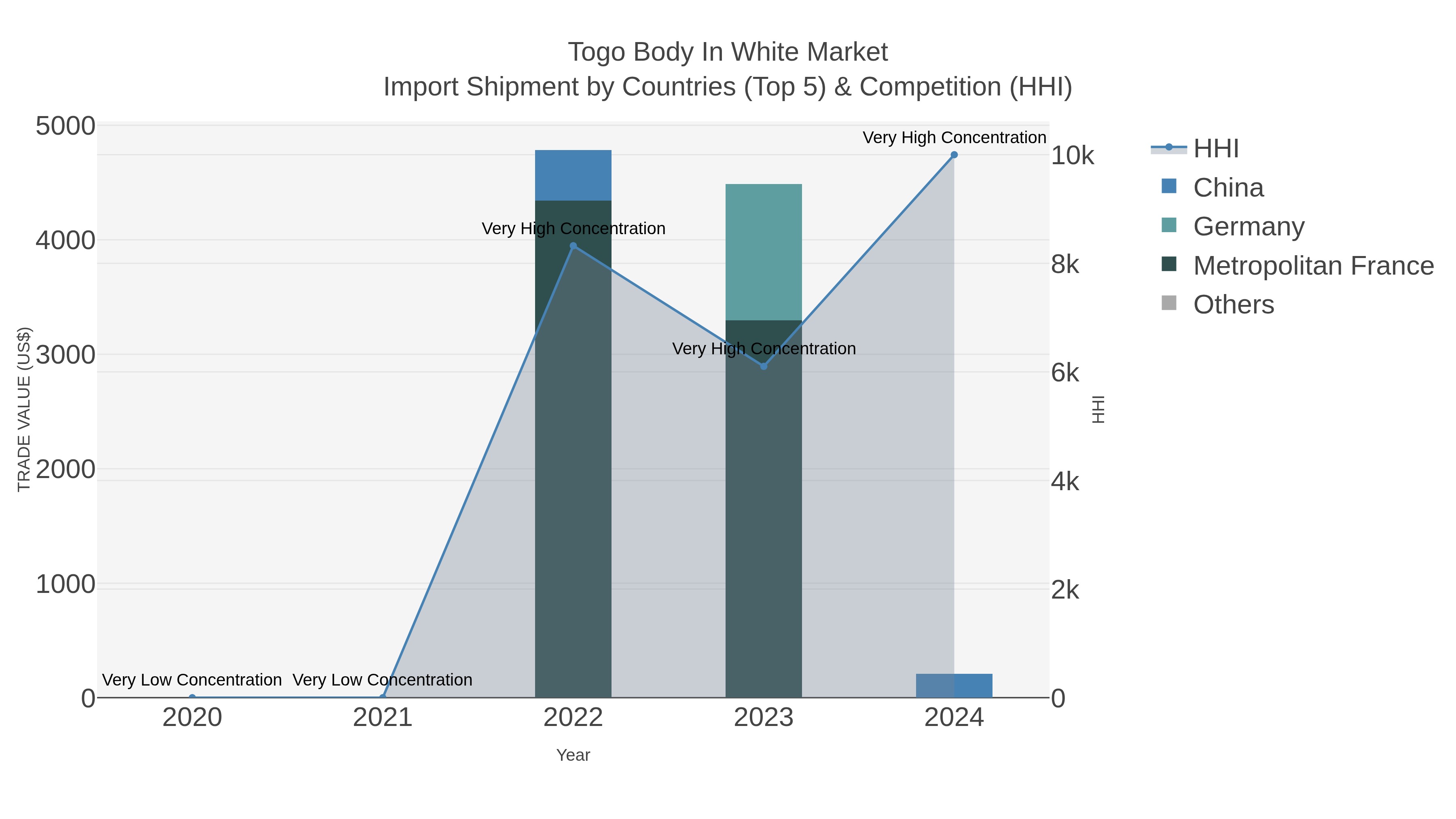 Togo Body In White Market Import Shipment by Countries (Top 5) & Competition (HHI)