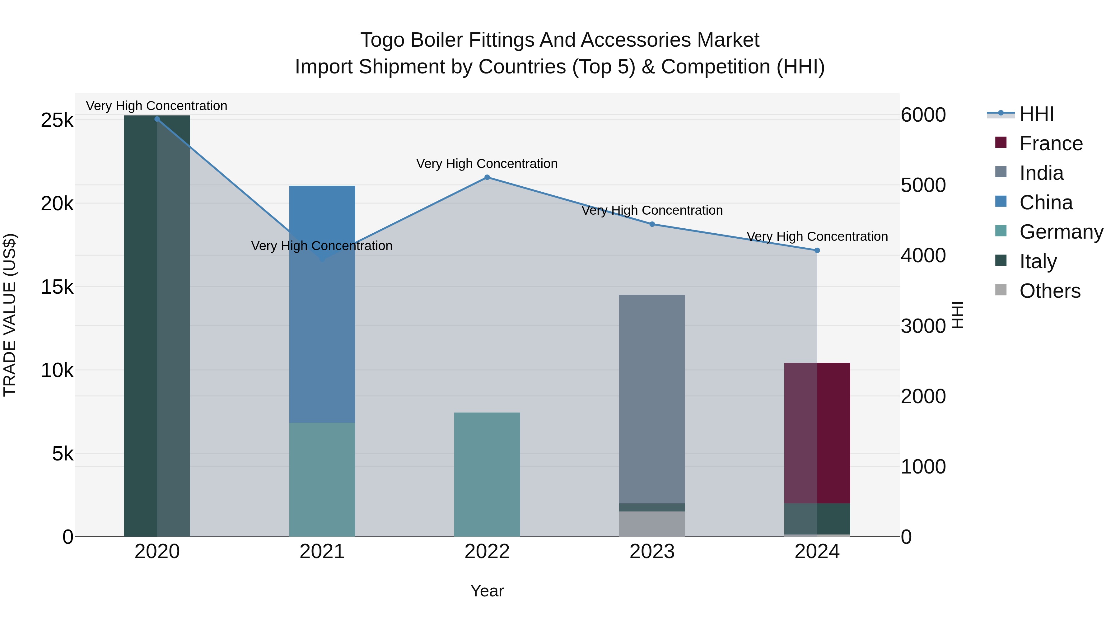 Togo Boiler Fittings And Accessories Market Top 5 Importing Countries and Market Competition (HHI) Analysis
