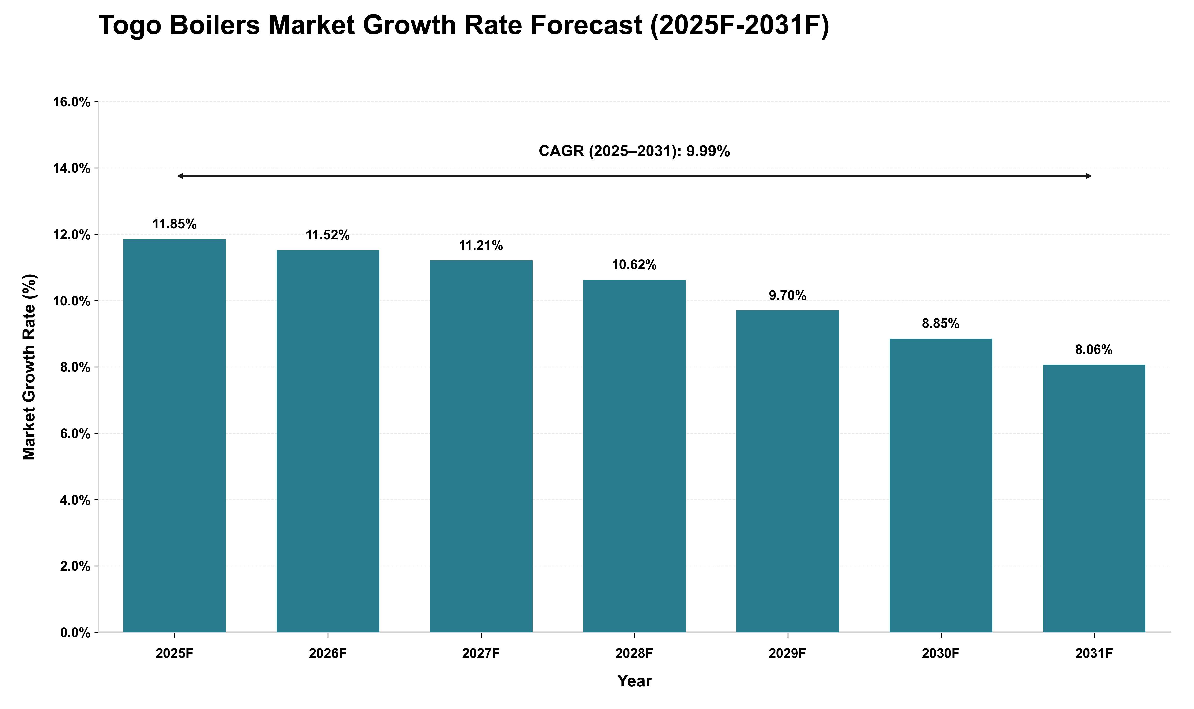 Togo Boilers Market Growth Rate Analysis (2025 - 2031)