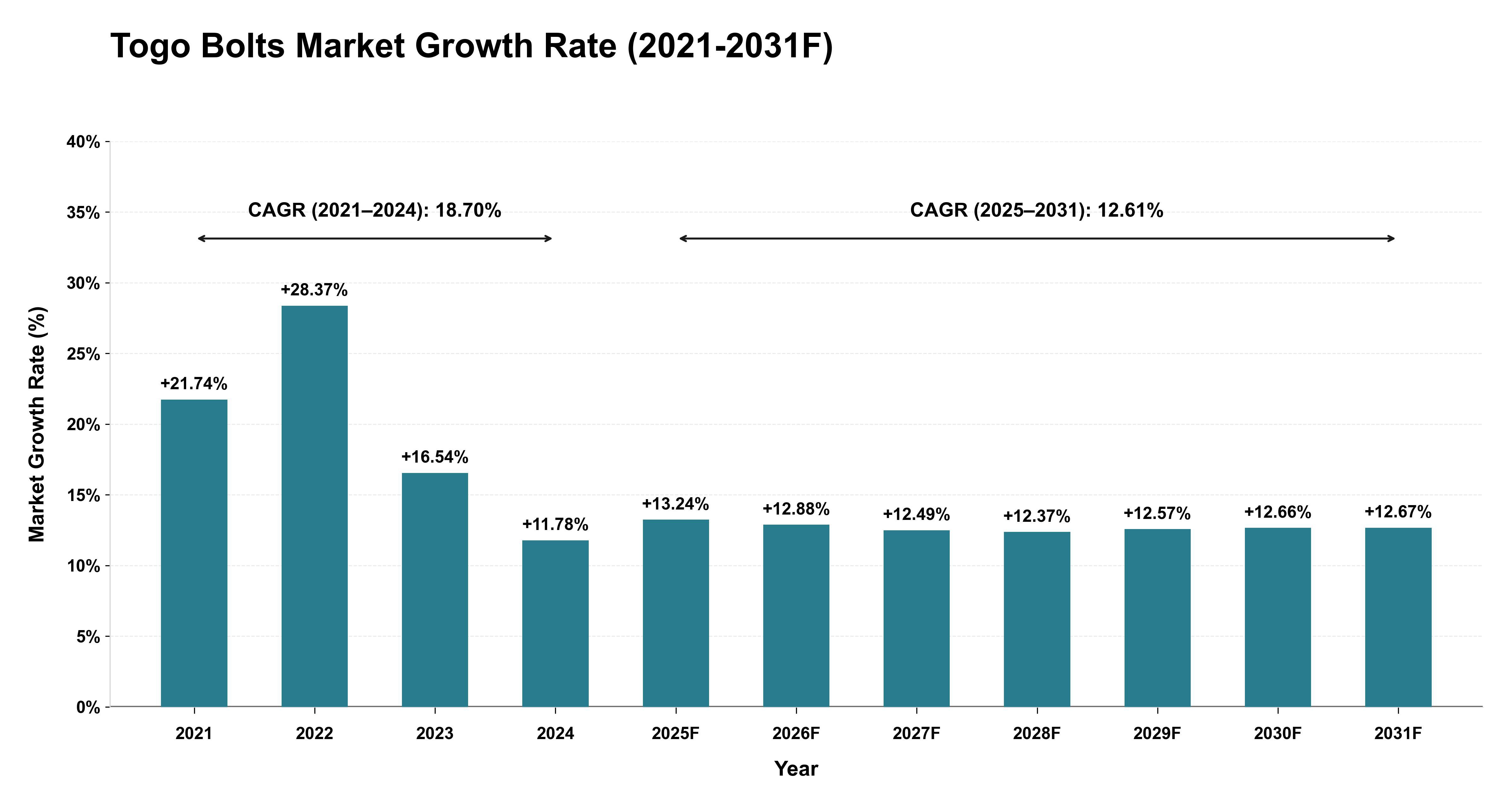 Togo Bolts Market Year-wise Growth Rate (2021-2031F)