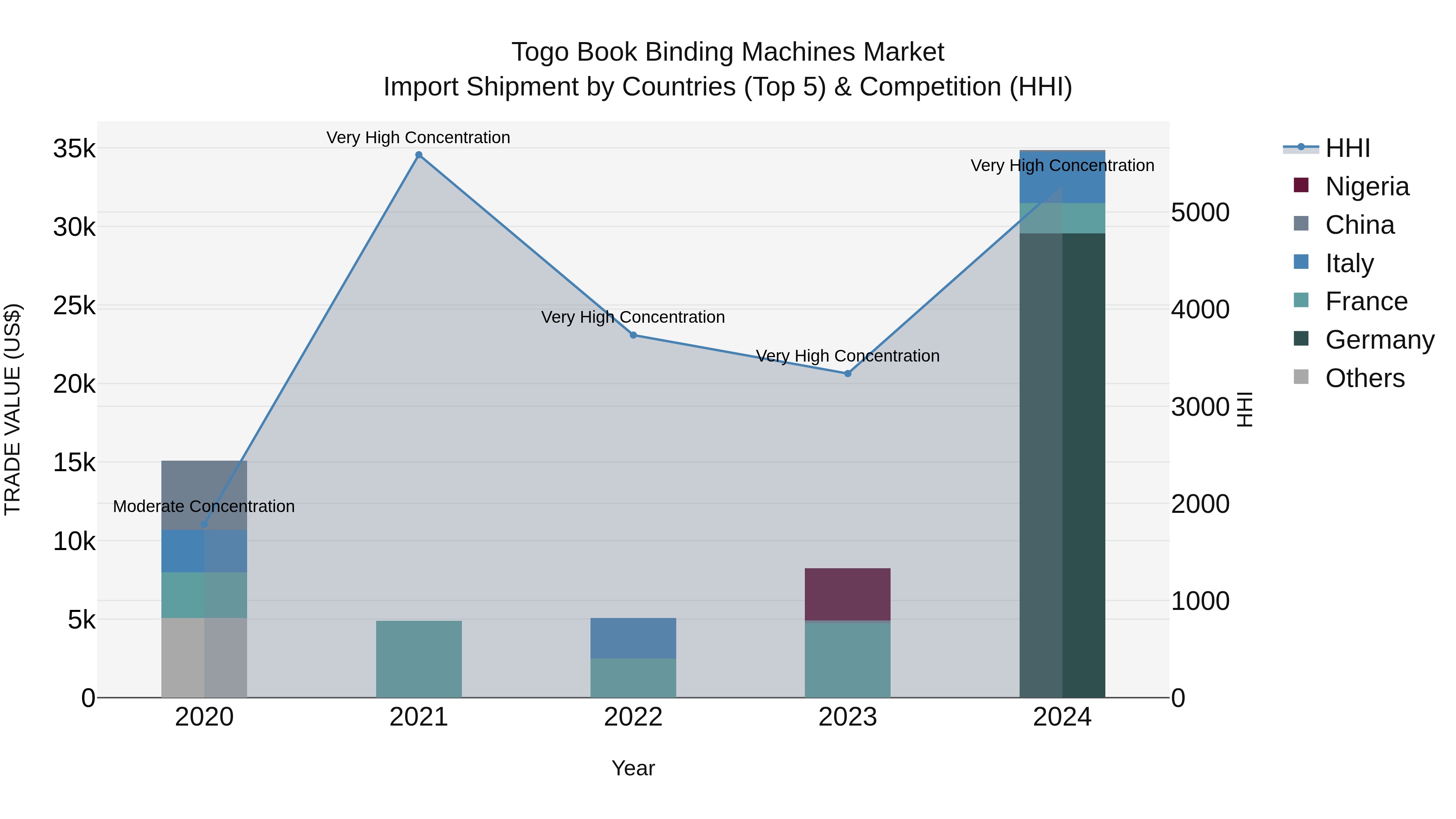 Togo Book Binding Machines Market Top 5 Importing Countries and Market Competition (HHI) Analysis