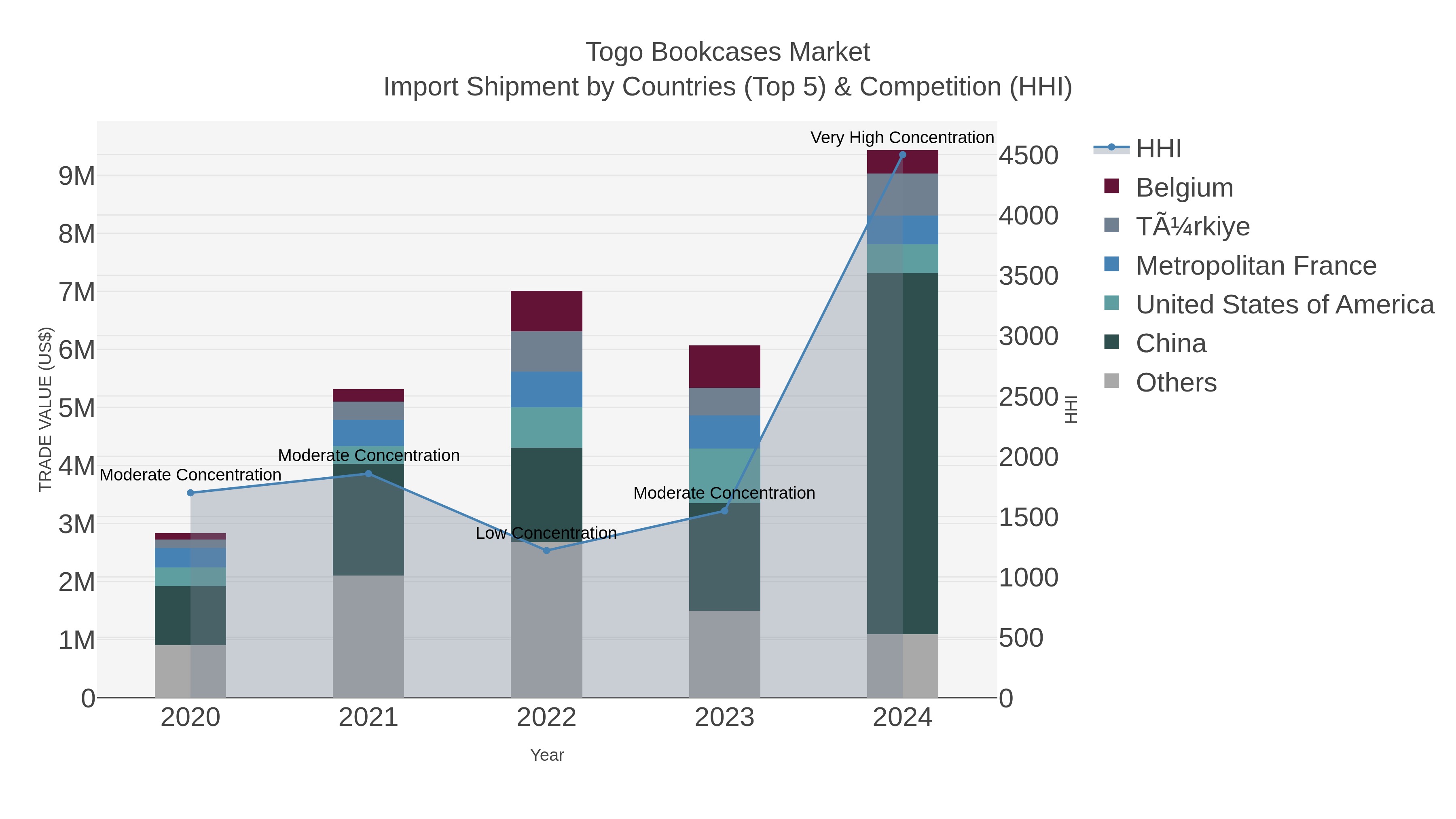 Togo Bookcases Market Import Shipment by Countries (Top 5) & Competition (HHI)