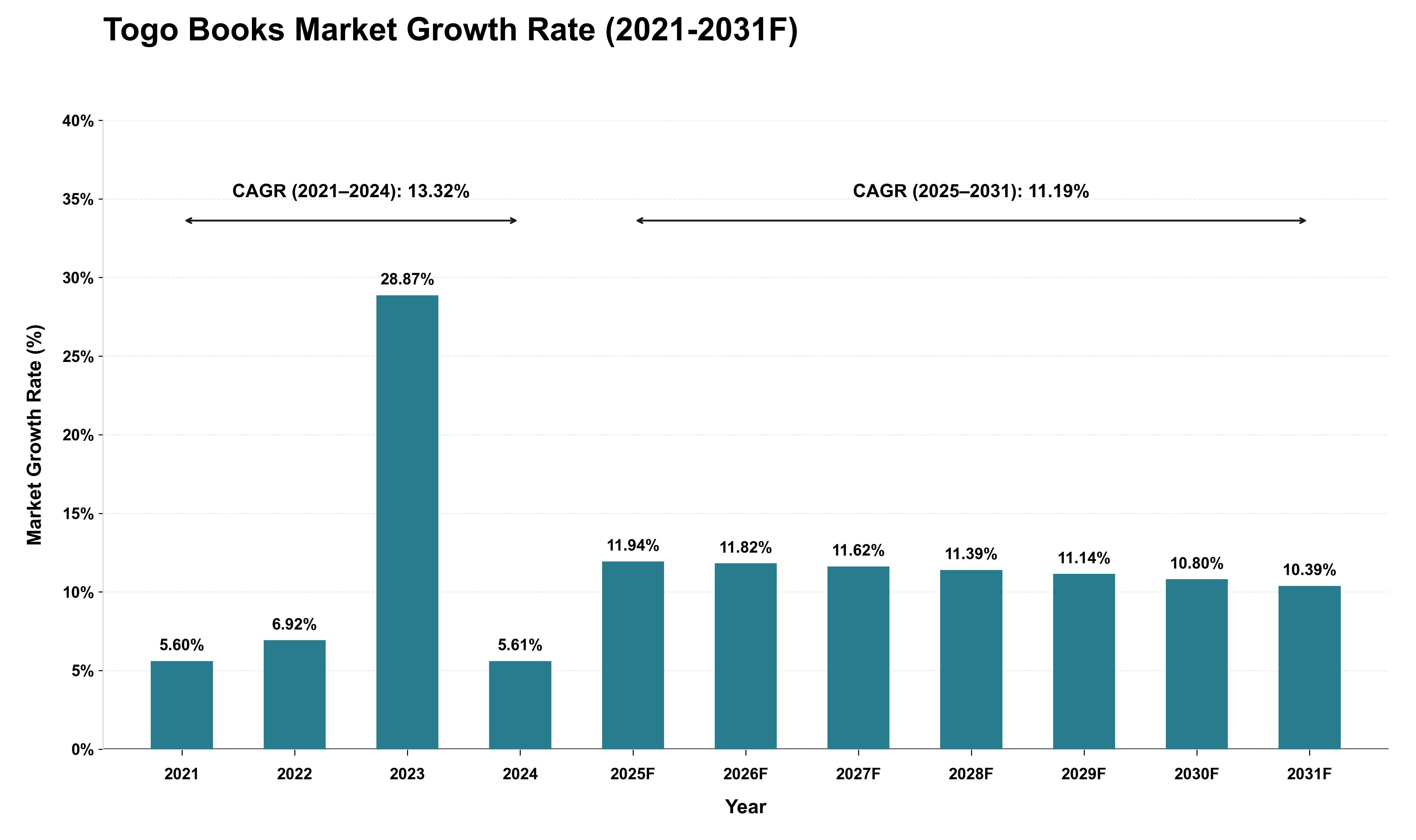 Togo Books Market Growth Rate Analysis (2021 - 2031)
