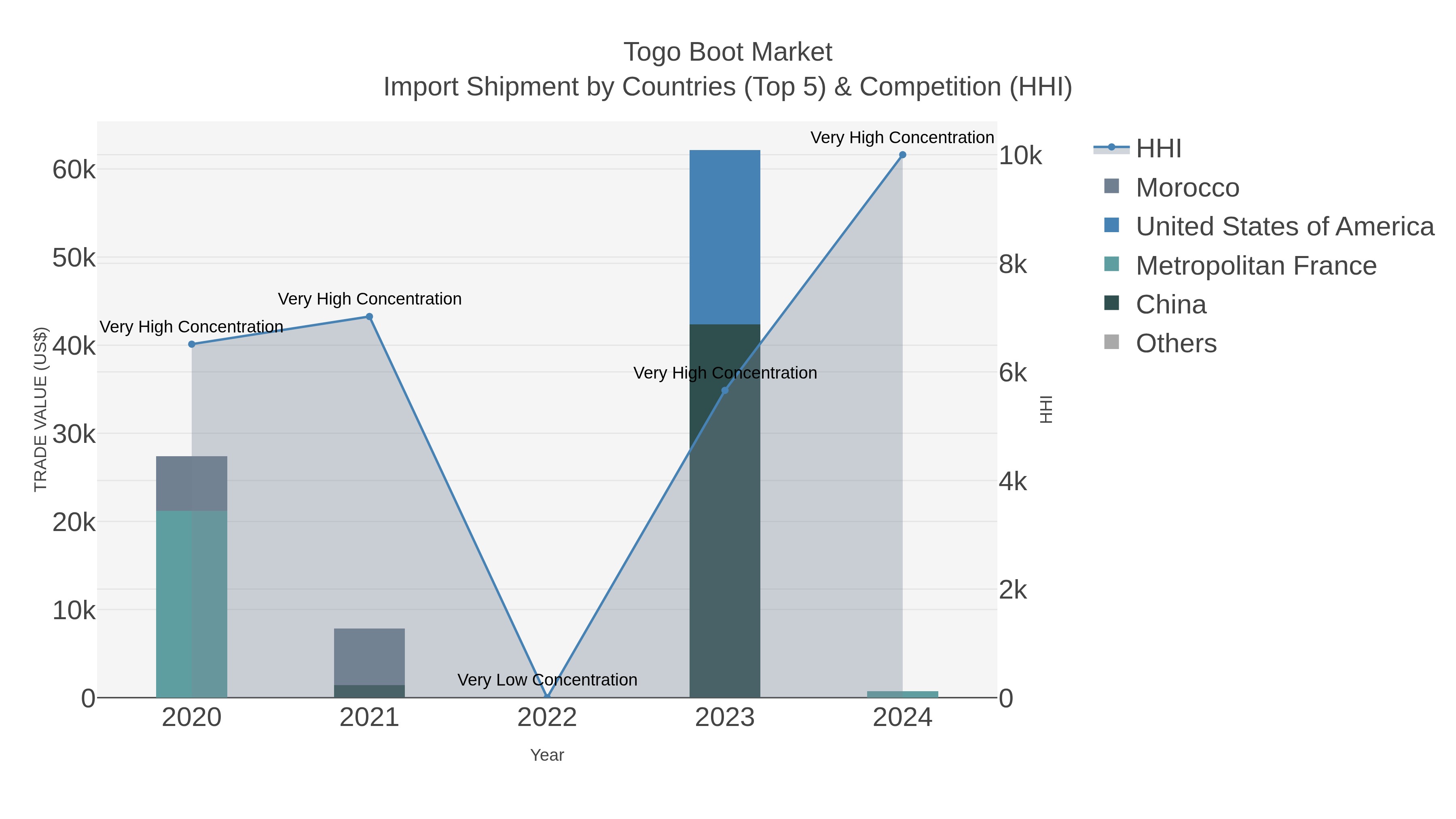 Togo Boot Market Import Shipment by Countries (Top 5) & Competition (HHI)