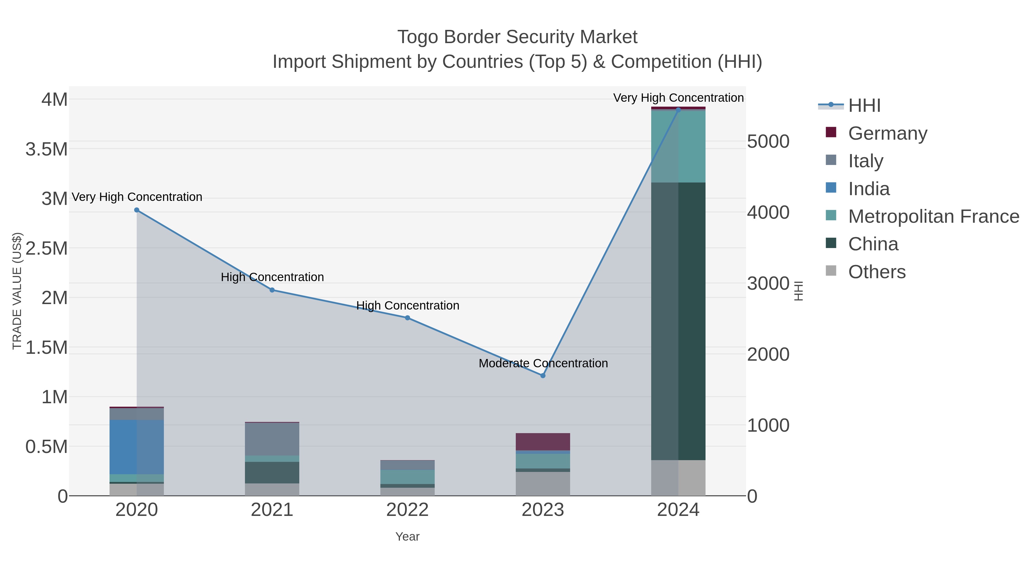 Togo Border Security Market Import Shipment by Countries (Top 5) & Competition (HHI)