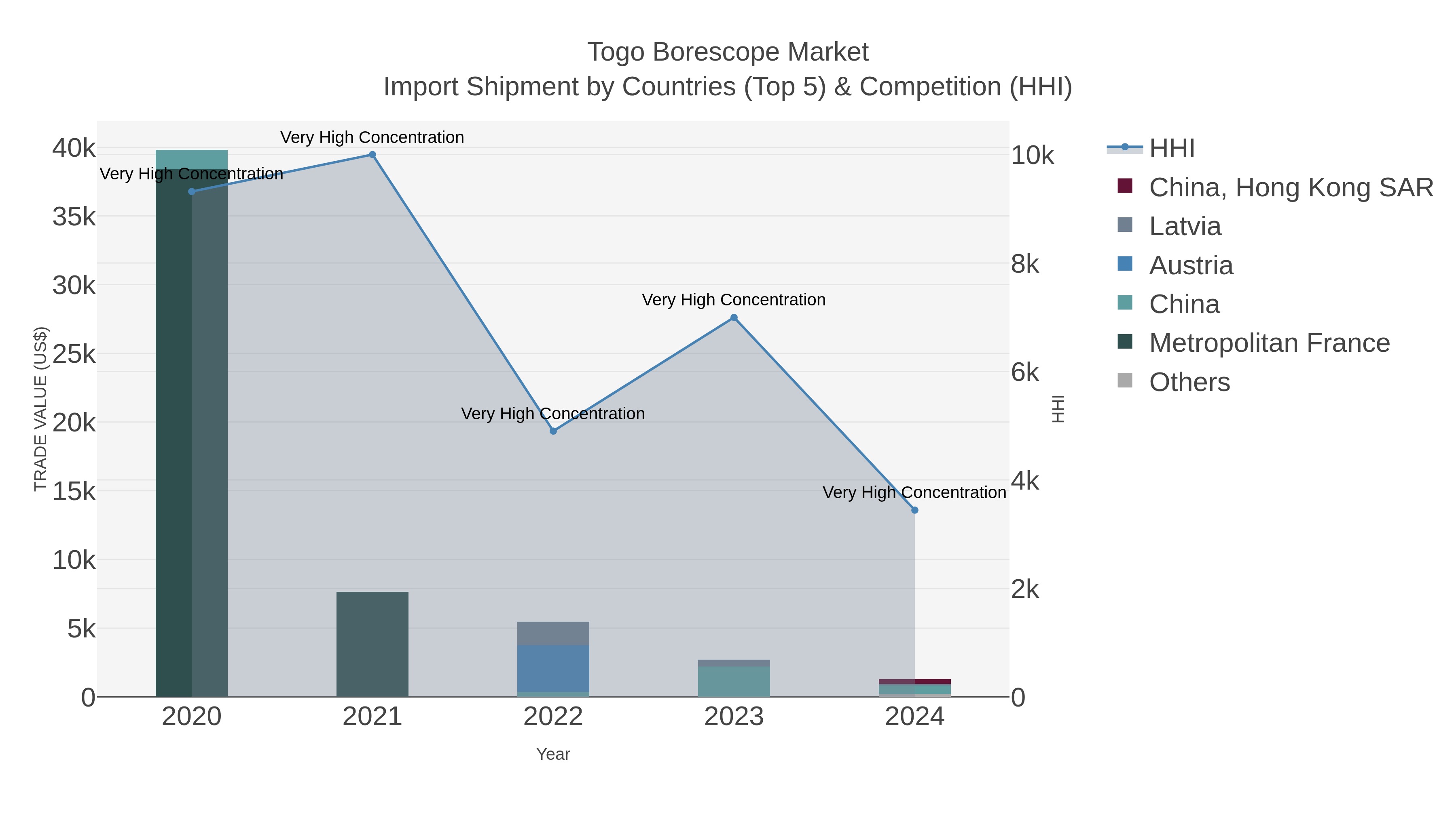 Togo Borescope Market Import Shipment by Countries (Top 5) & Competition (HHI)