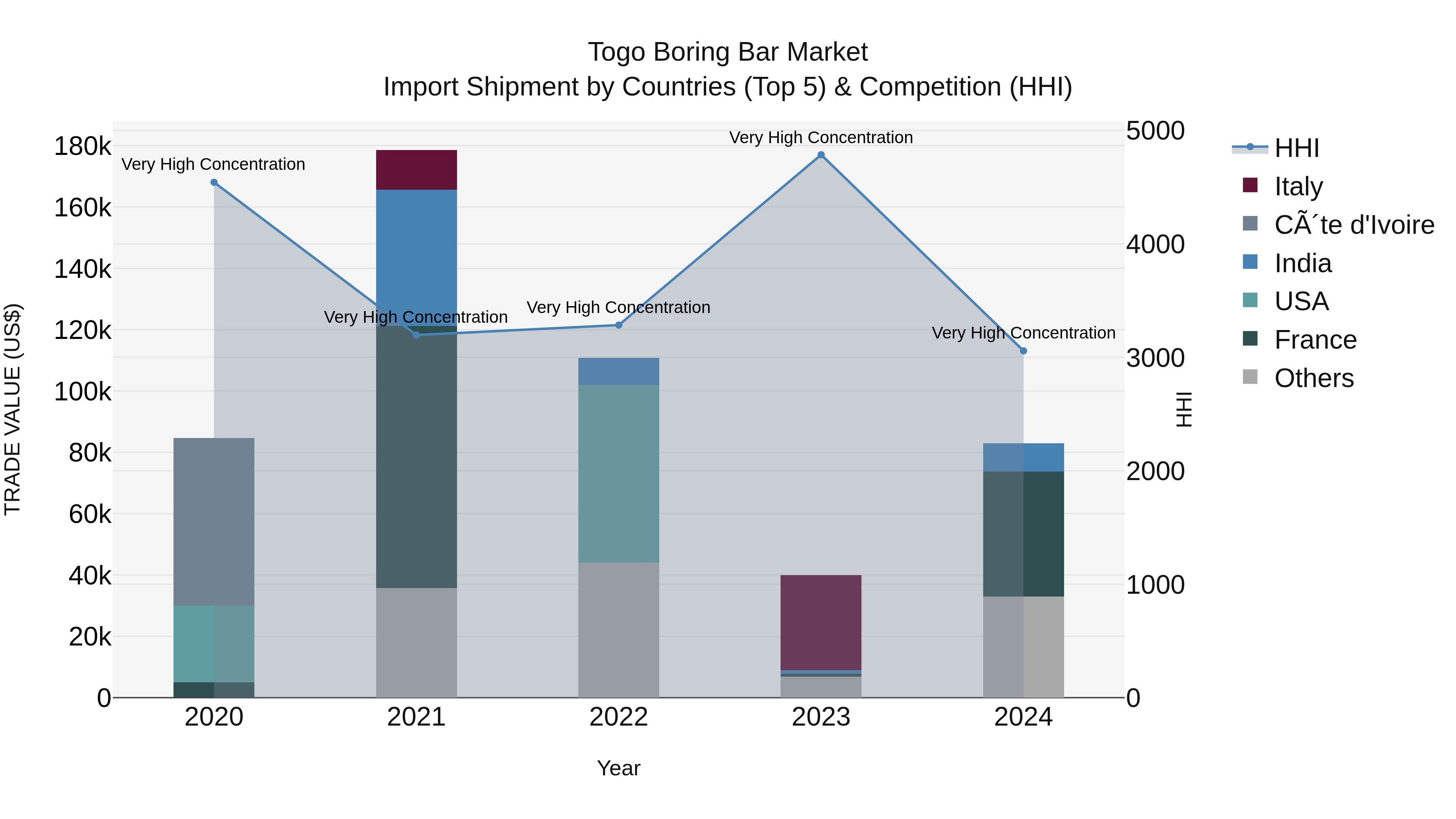 Togo Boring Bar Market Top 5 Importing Countries and Market Competition (HHI) Analysis