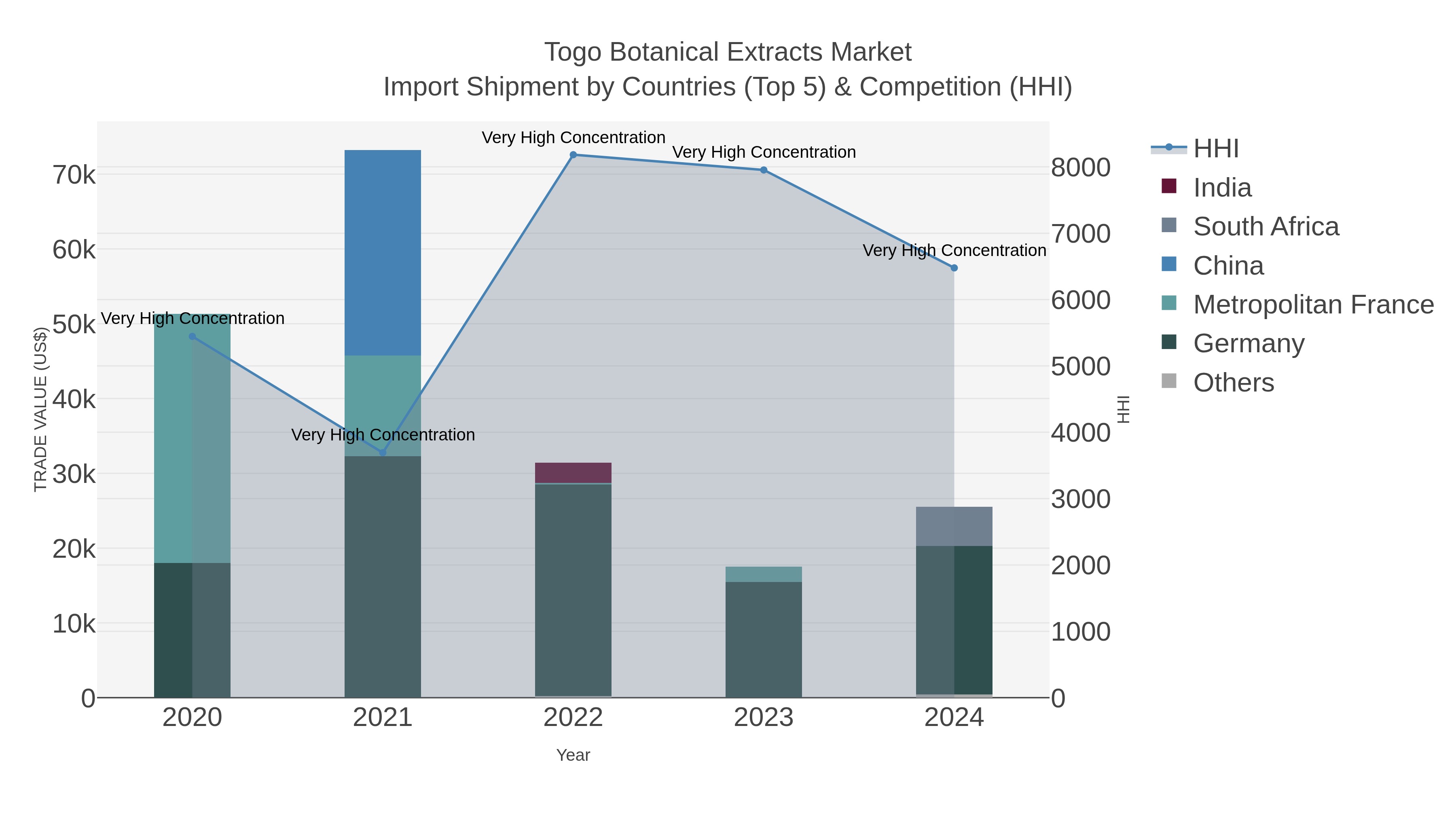 Togo Botanical Extracts Market Import Shipment by Countries (Top 5) & Competition (HHI)