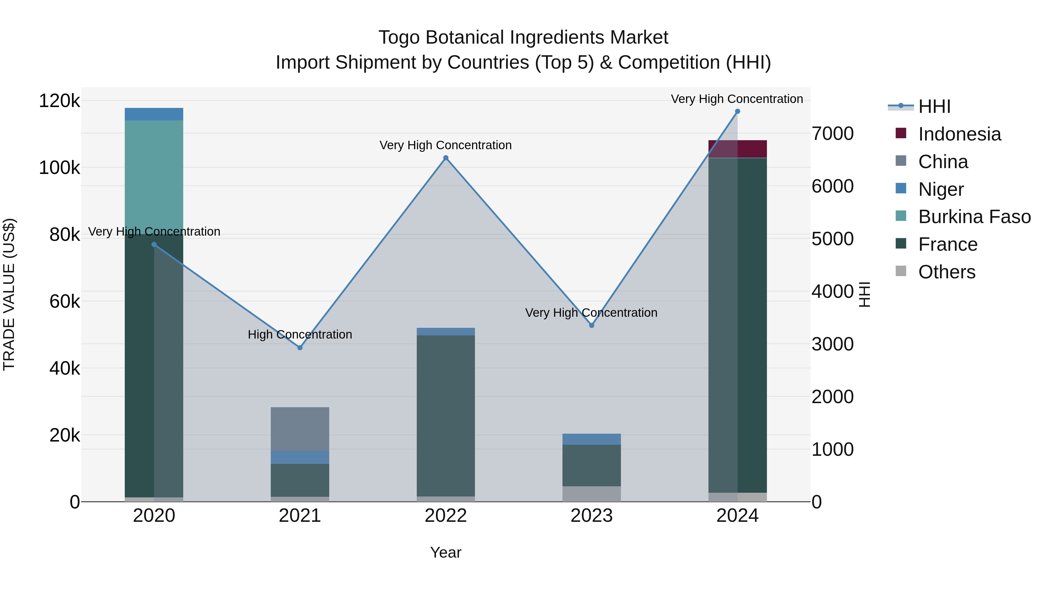 Togo Botanical Ingredients Market Top 5 Importing Countries and Market Competition (HHI) Analysis