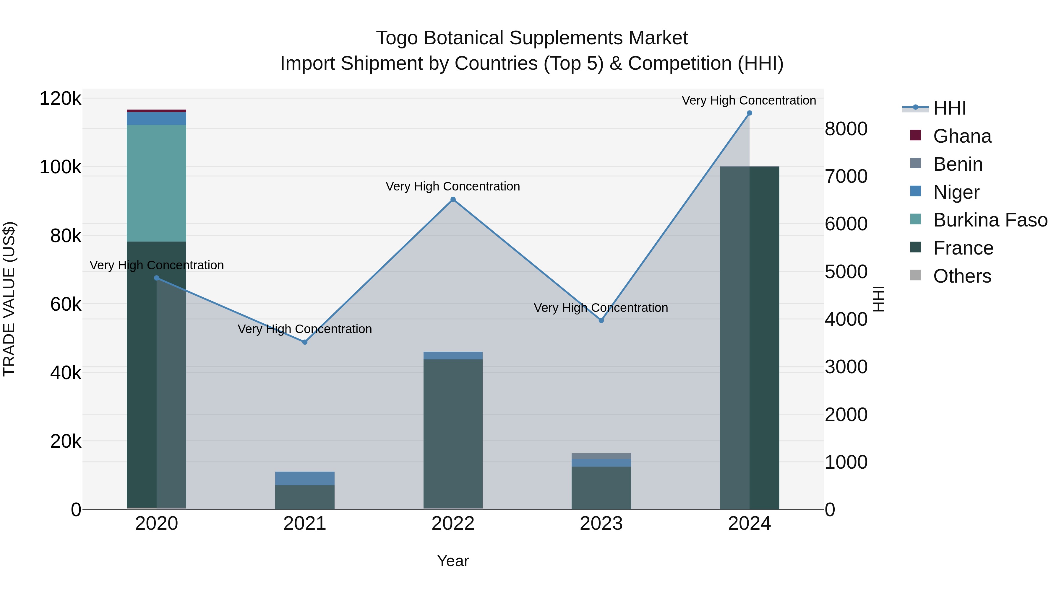 Togo Botanical Supplements Market Top 5 Importing Countries and Market Competition (HHI) Analysis