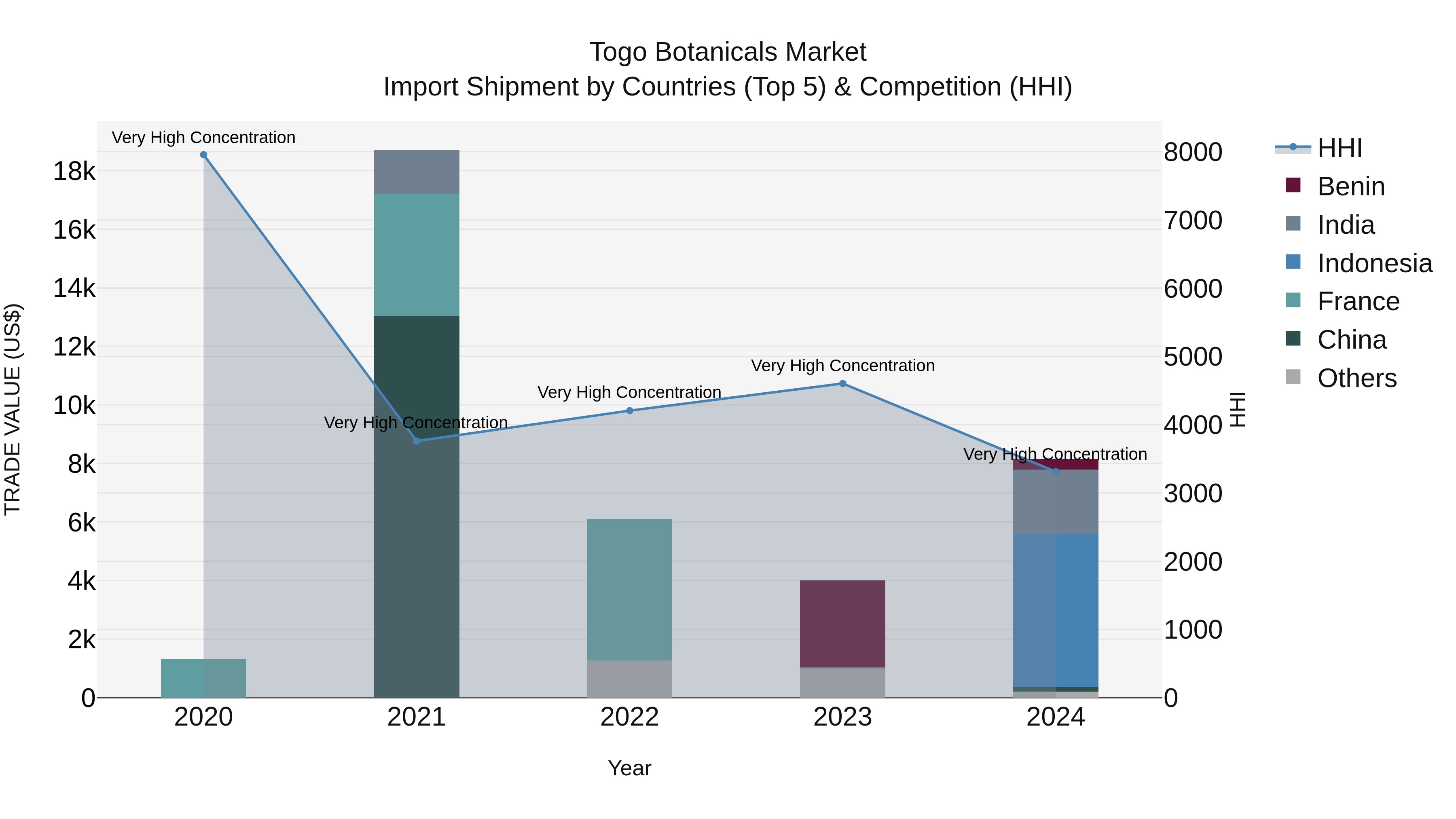 Togo Botanicals Market Top 5 Importing Countries and Market Competition (HHI) Analysis
