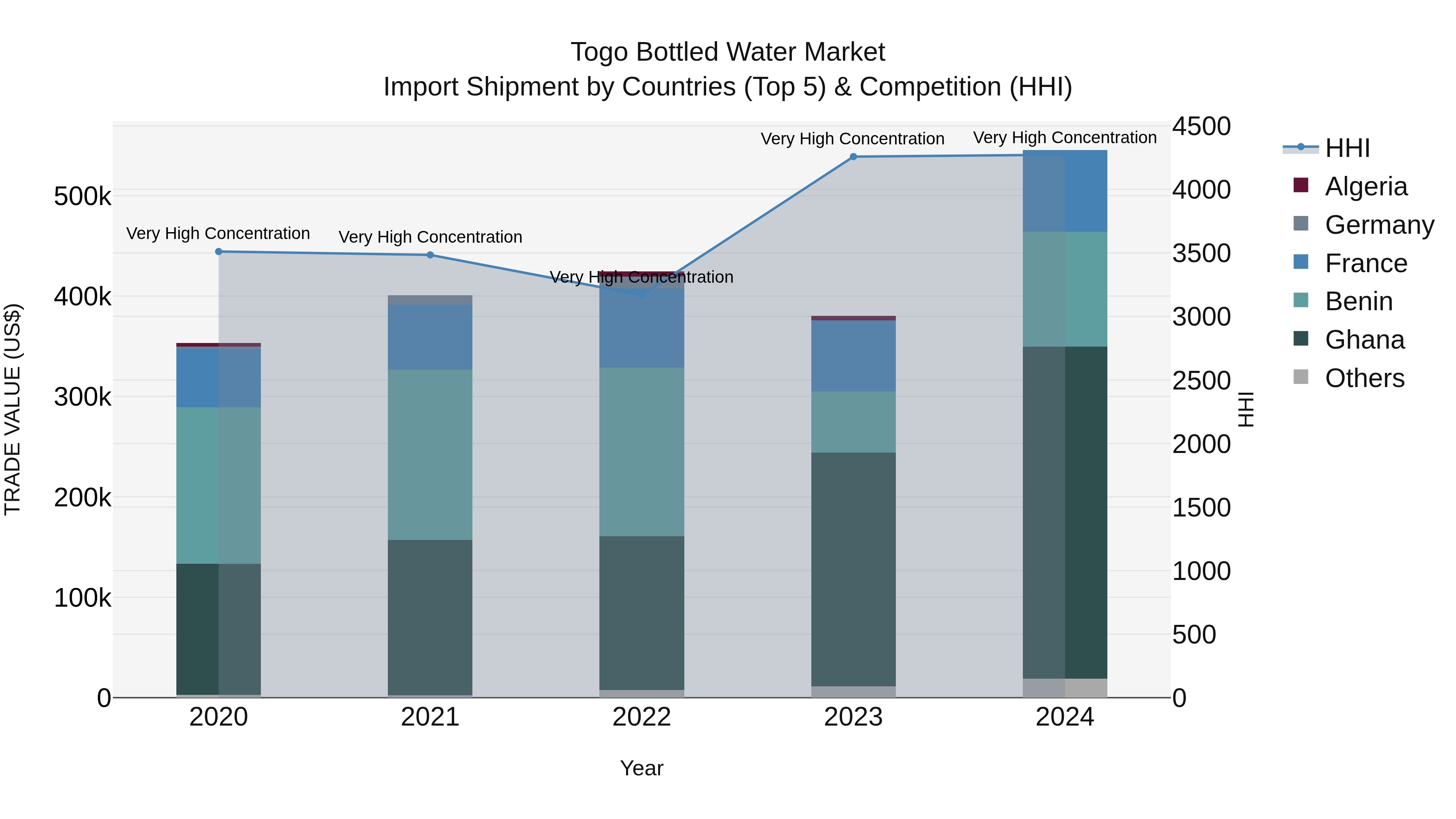 Togo Bottled Water Market Top 5 Importing Countries and Market Competition (HHI) Analysis