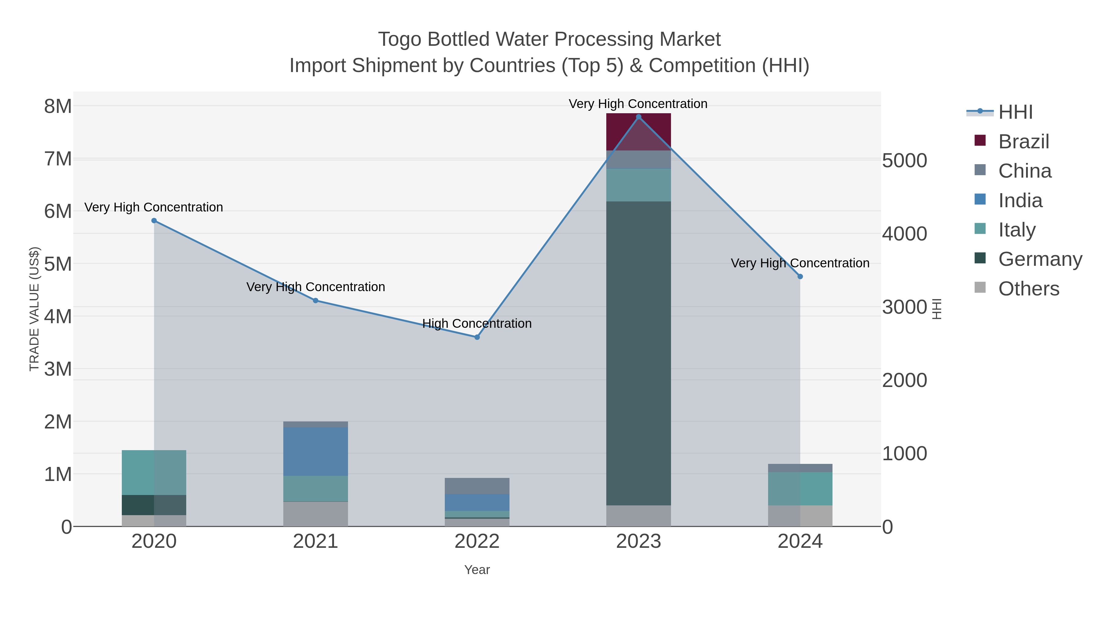 Togo Bottled Water Processing Market Import Shipment by Countries (Top 5) & Competition (HHI)