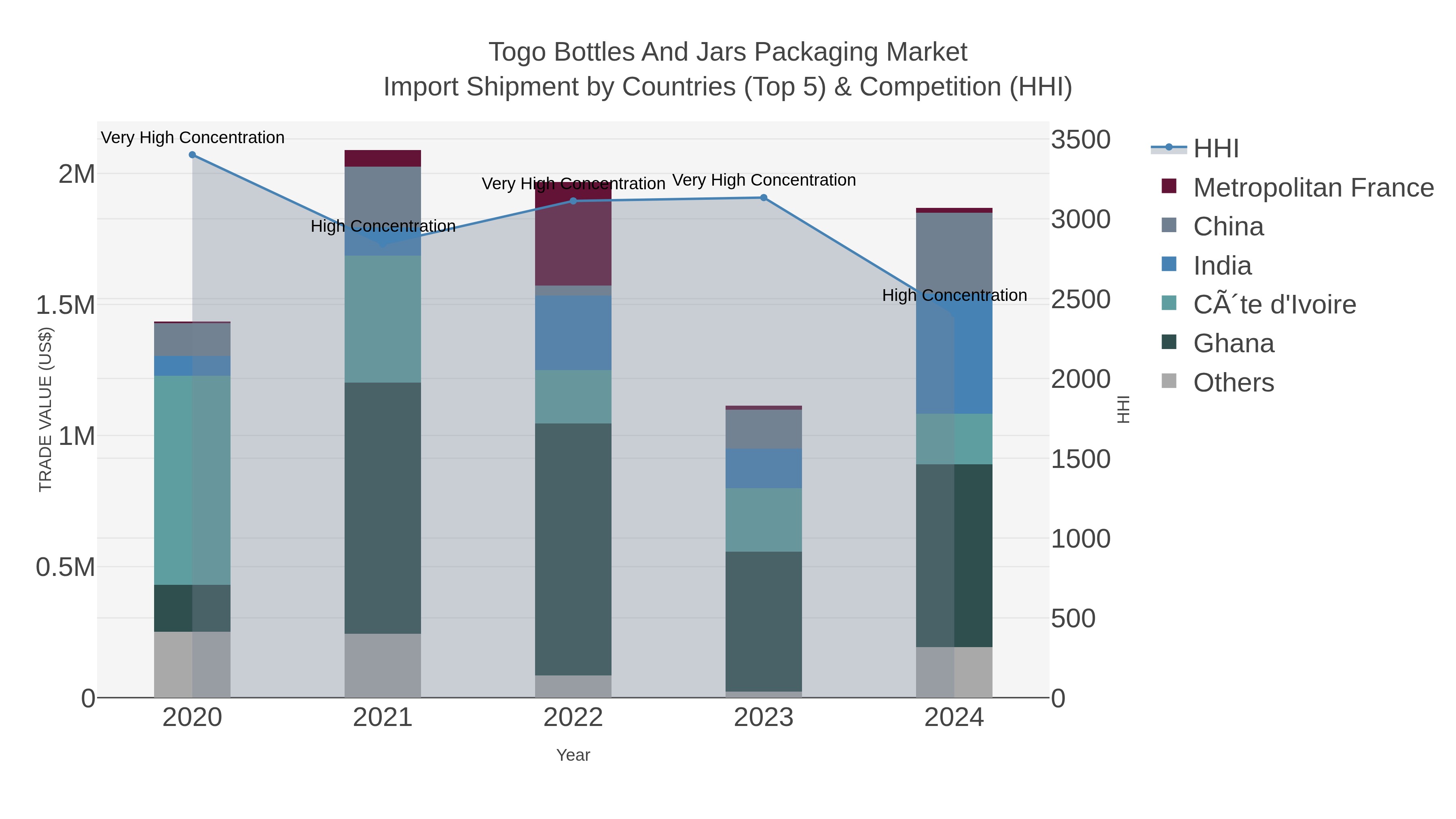 Togo Bottles And Jars Packaging Market Import Shipment by Countries (Top 5) & Competition (HHI)