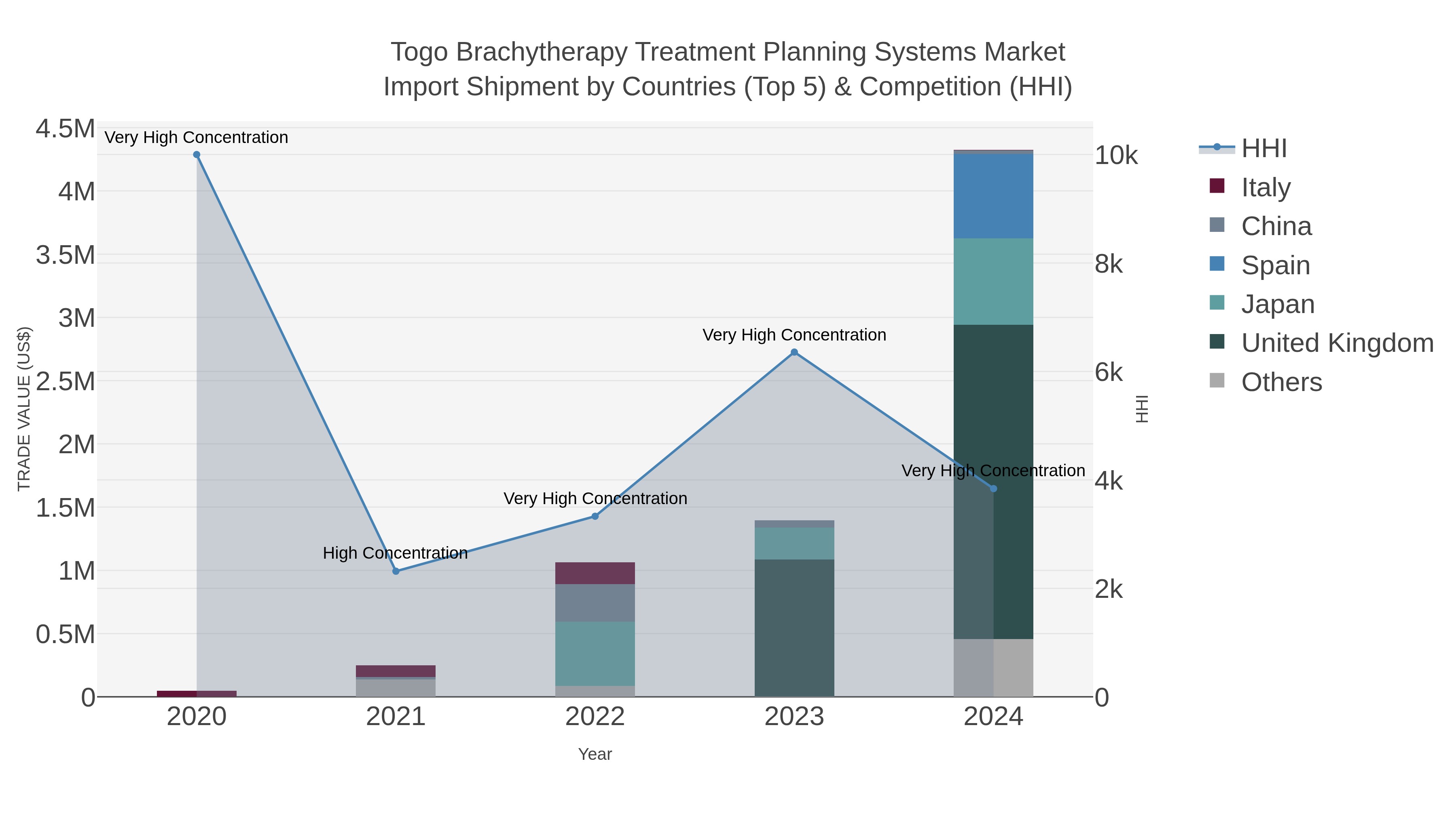 Togo Brachytherapy Treatment Planning Systems Market Import Shipment by Countries (Top 5) & Competition (HHI)