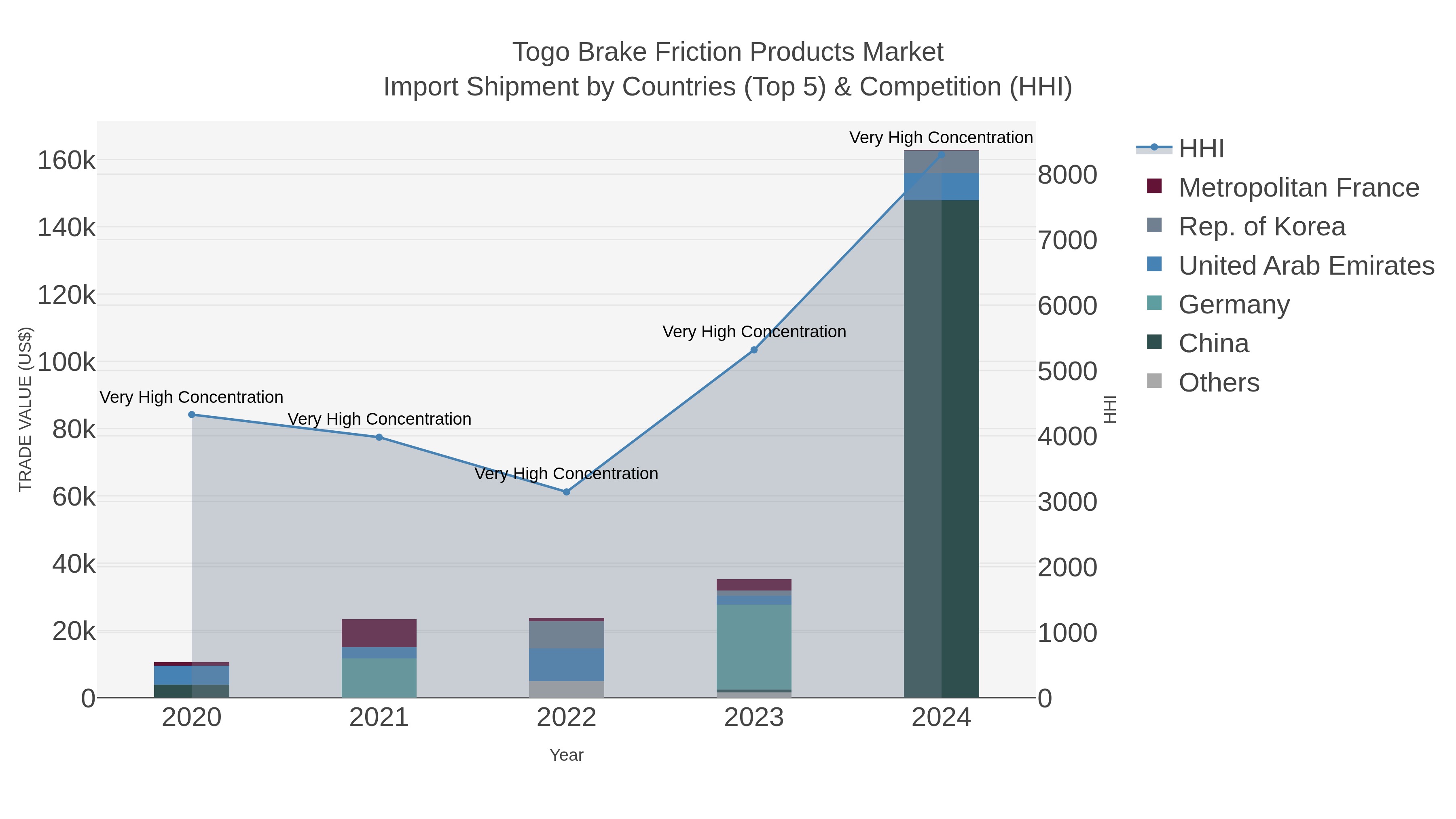 Togo Brake Friction Products Market Import Shipment by Countries (Top 5) & Competition (HHI)