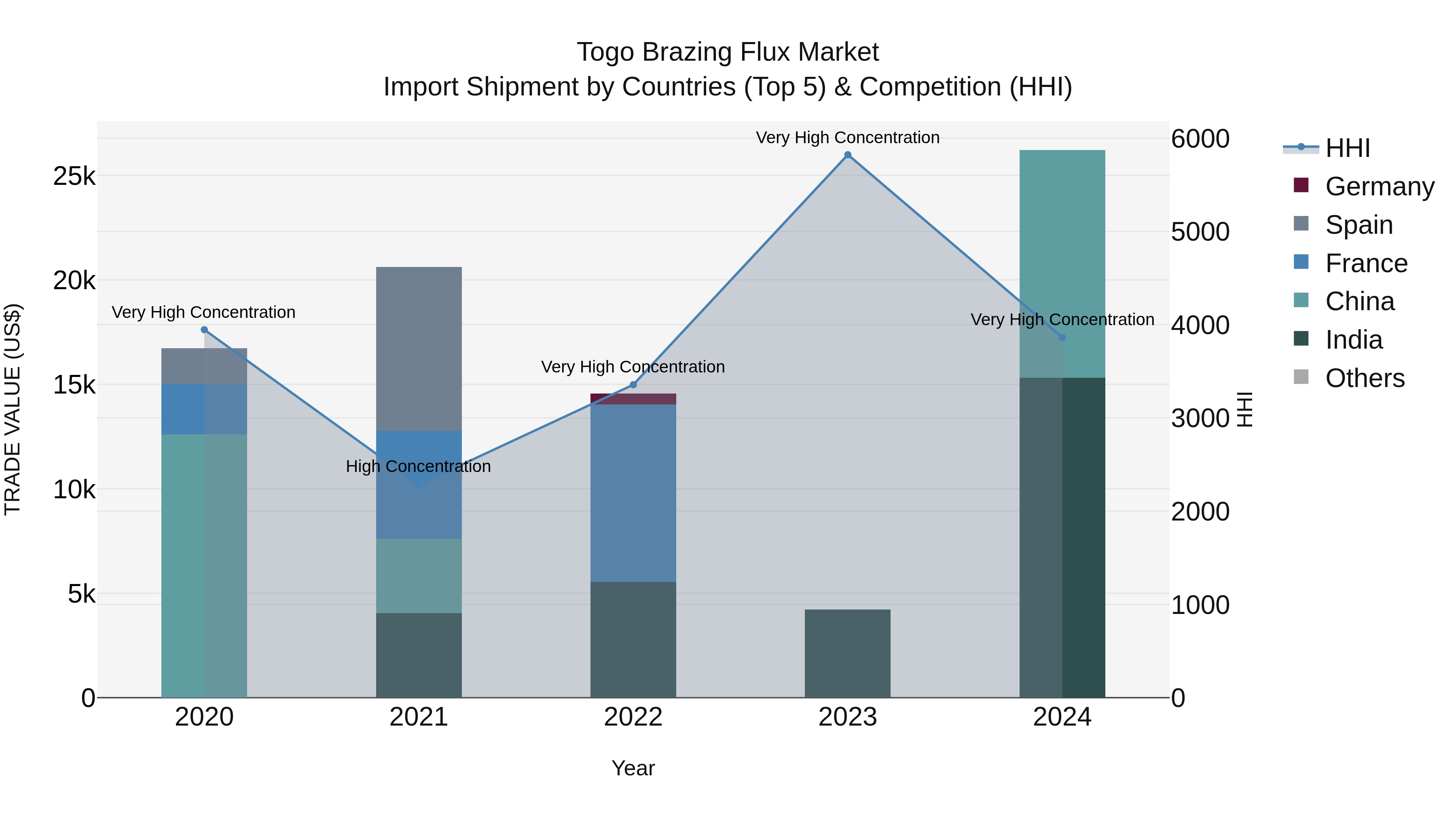 Togo Brazing Flux Market Top 5 Importing Countries and Market Competition (HHI) Analysis