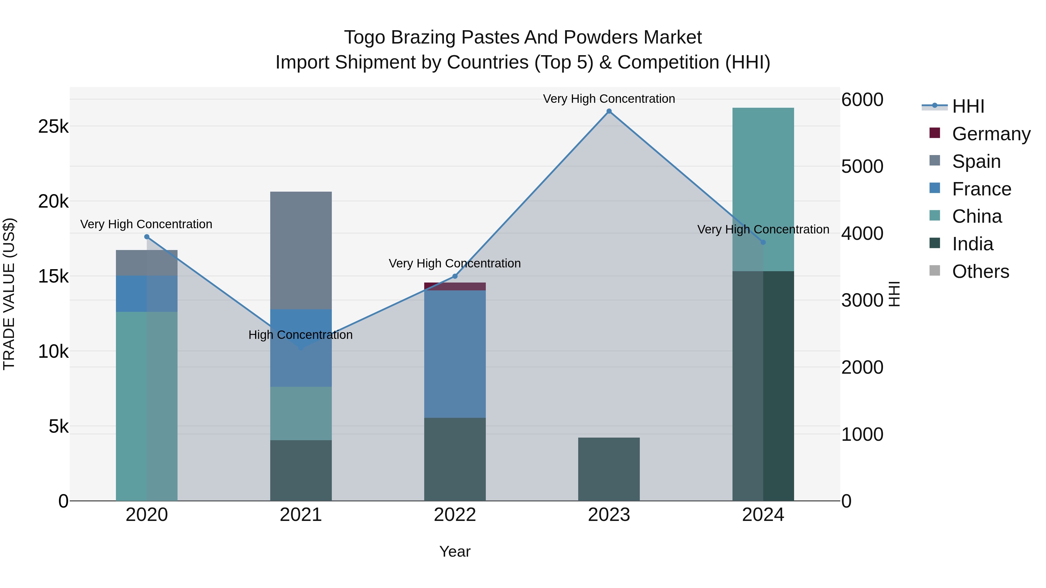 Togo Brazing Pastes And Powders Market Top 5 Importing Countries and Market Competition (HHI) Analysis