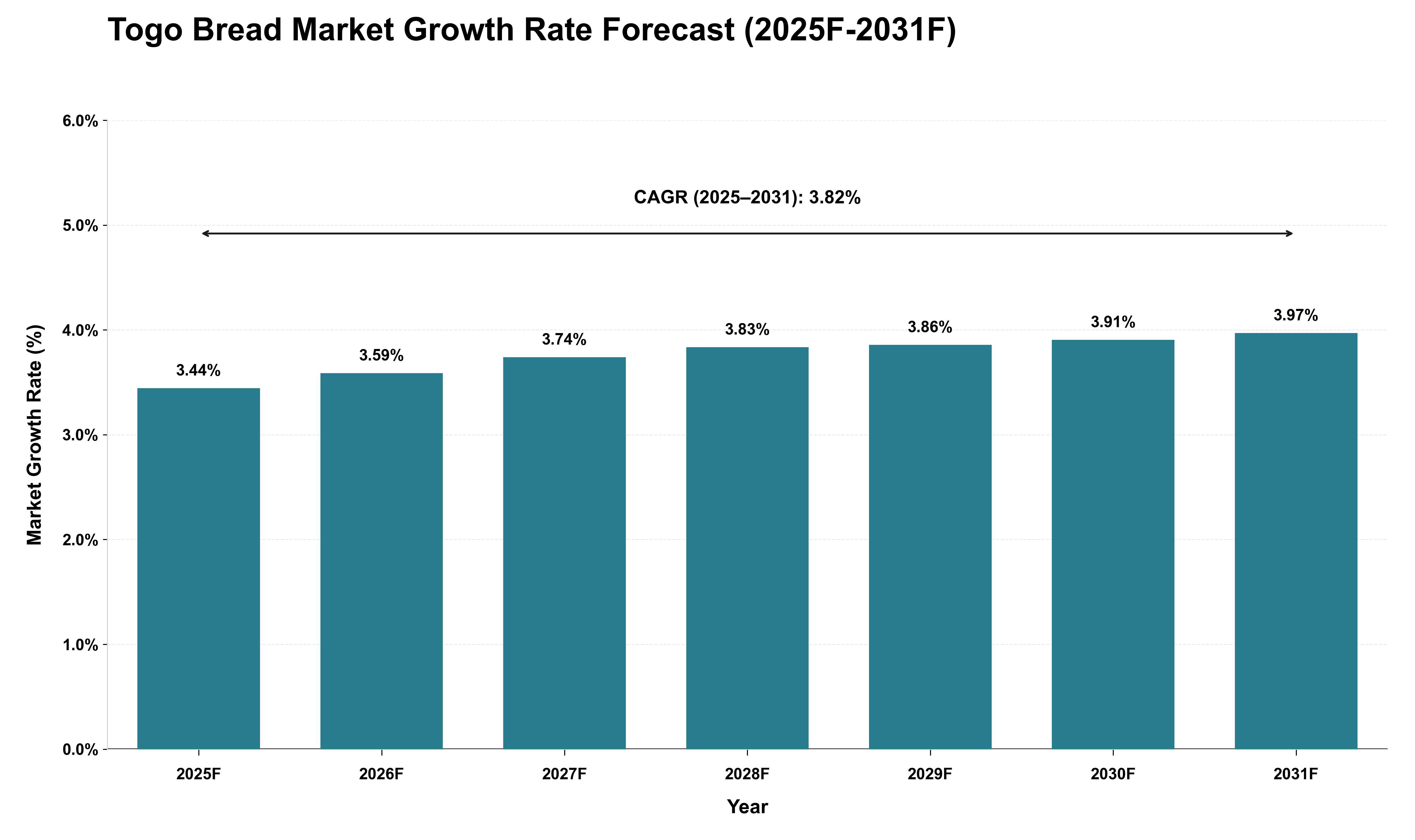 Togo Bread Market Growth Rate Analysis (2025 - 2031)
