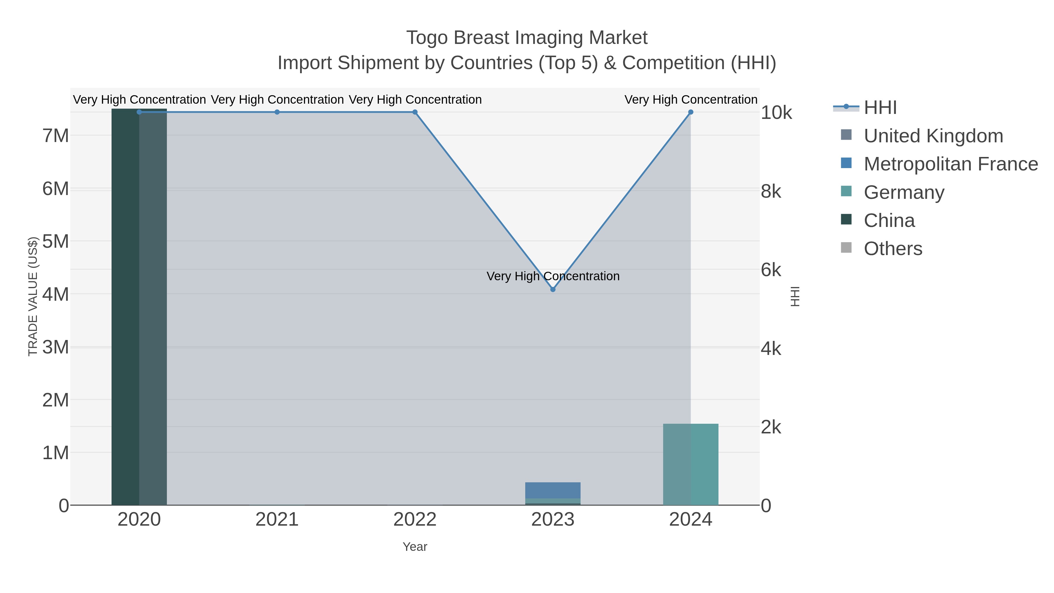 Togo Breast Imaging Market Import Shipment by Countries (Top 5) & Competition (HHI)