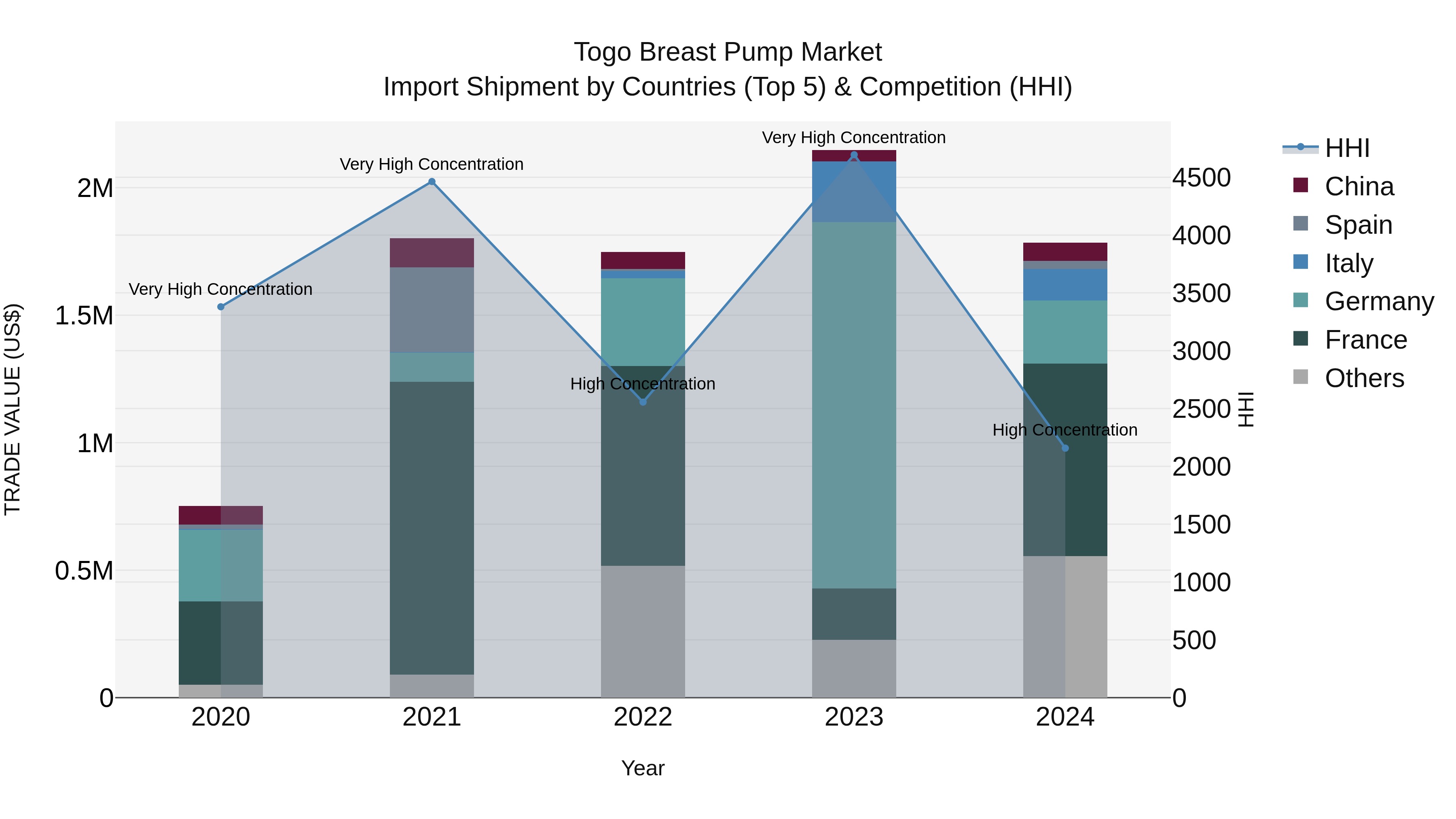 Togo Breast Pump Market Top 5 Importing Countries and Market Competition (HHI) Analysis