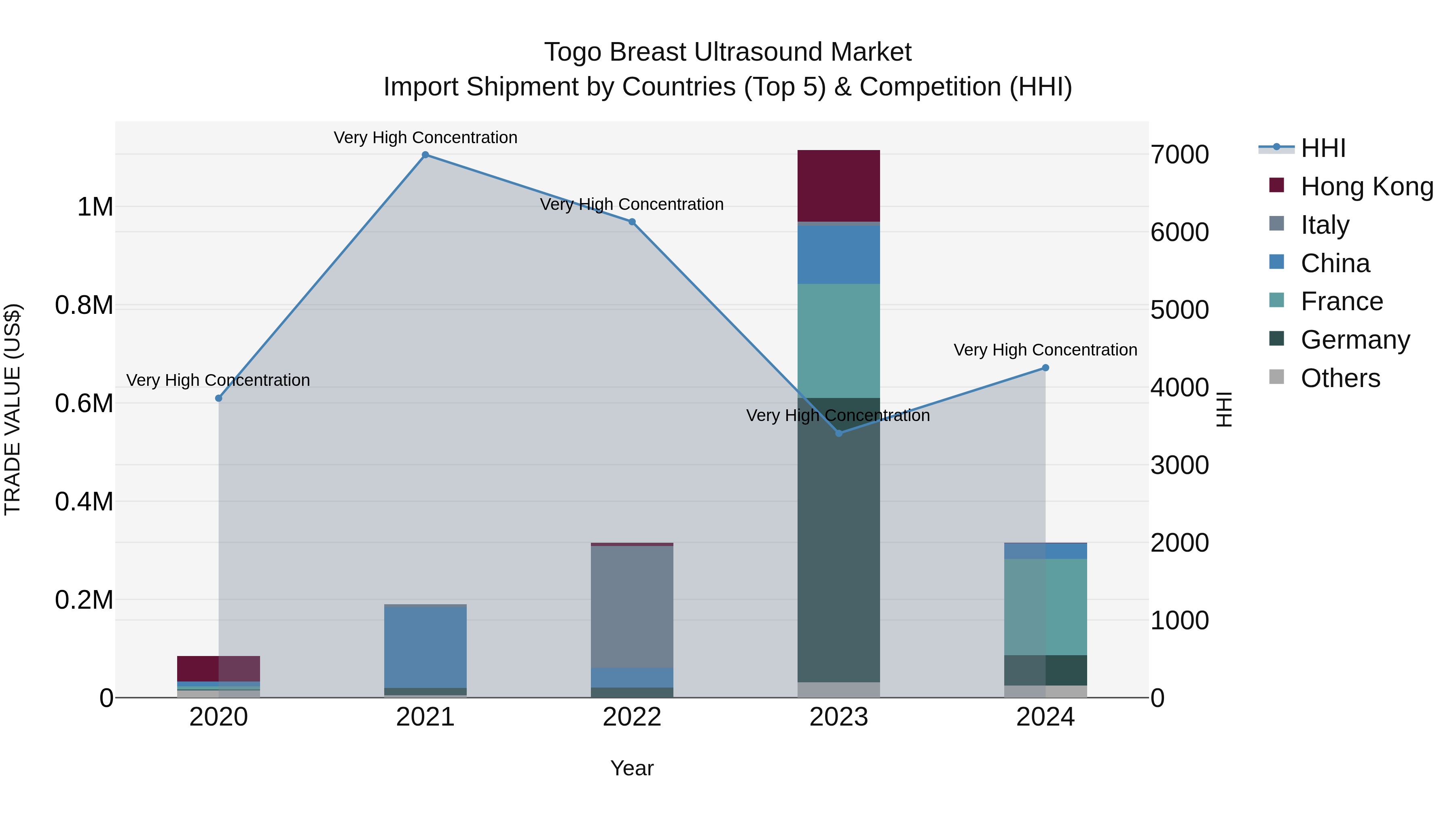 Togo Breast Ultrasound Market Top 5 Importing Countries and Market Competition (HHI) Analysis