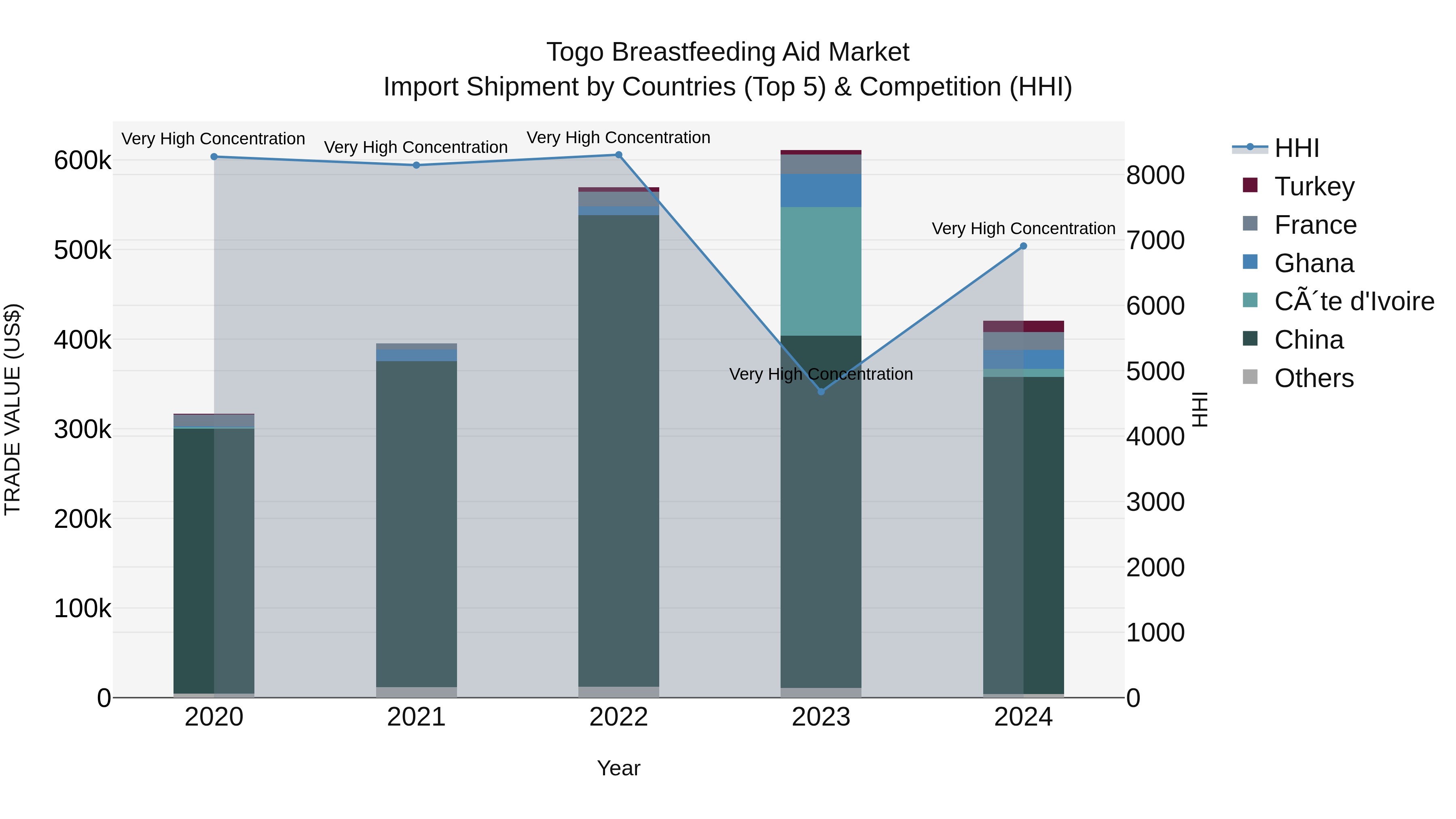 Togo Breastfeeding Aid Market Top 5 Importing Countries and Market Competition (HHI) Analysis