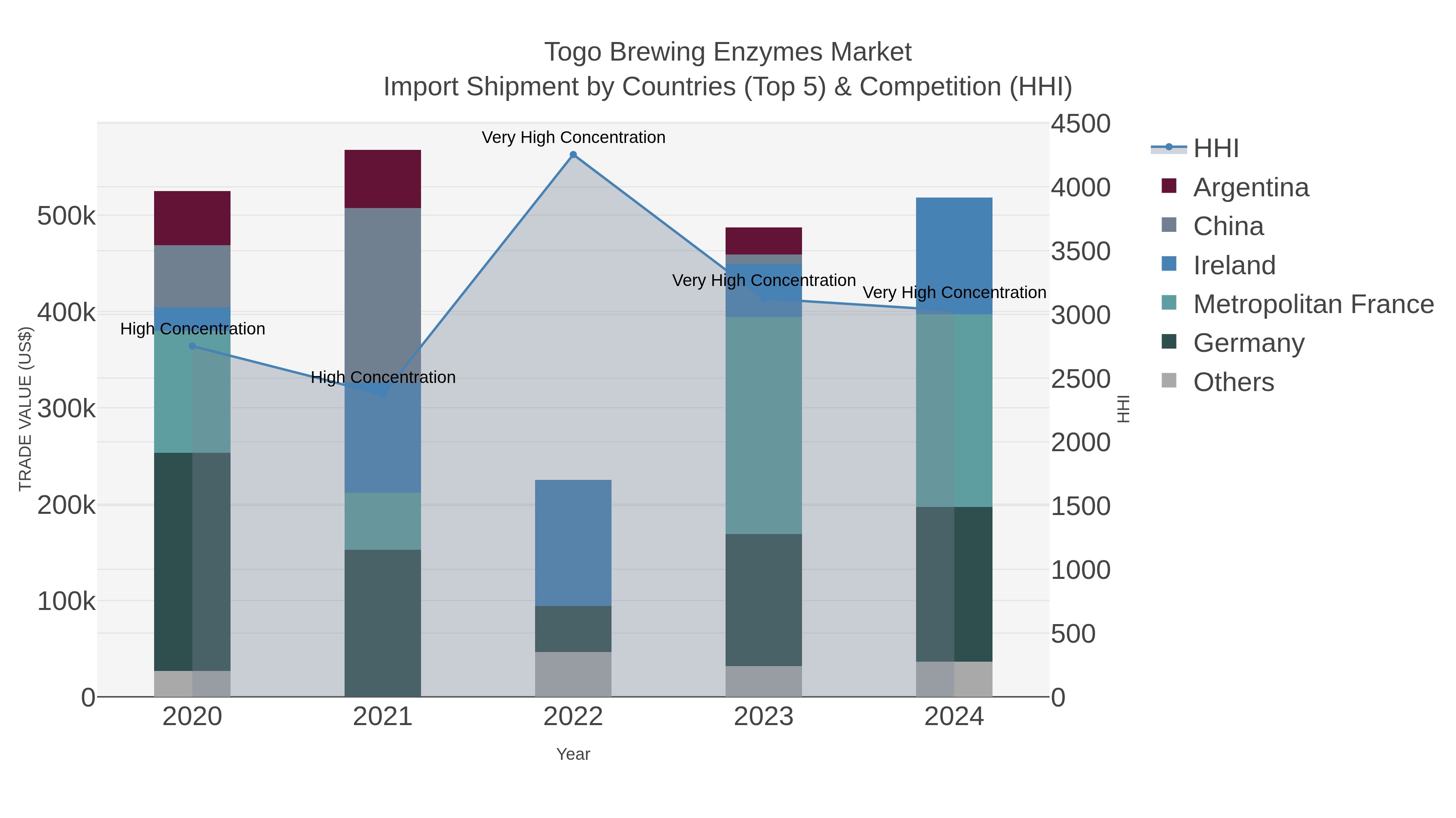 Togo Brewing Enzymes Market Import Shipment by Countries (Top 5) & Competition (HHI)