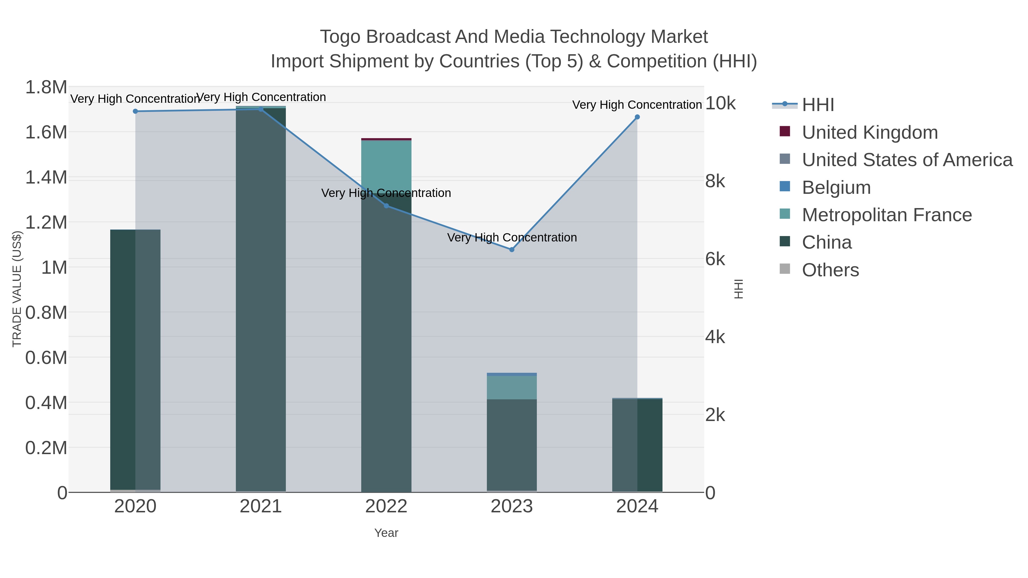 Togo Broadcast And Media Technology Market Import Shipment by Countries (Top 5) & Competition (HHI)