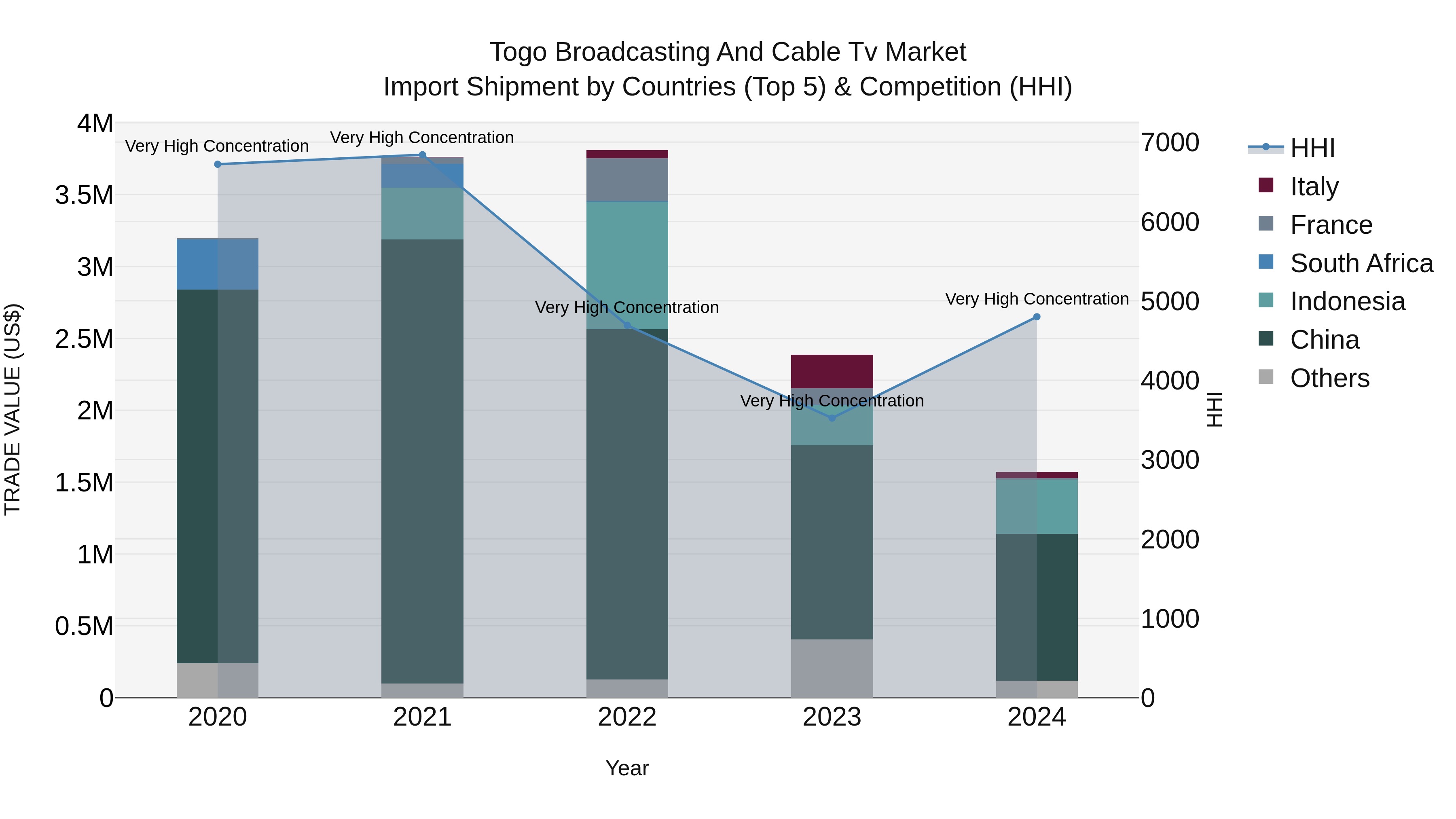 Togo Broadcasting And Cable Tv Market Top 5 Importing Countries and Market Competition (HHI) Analysis