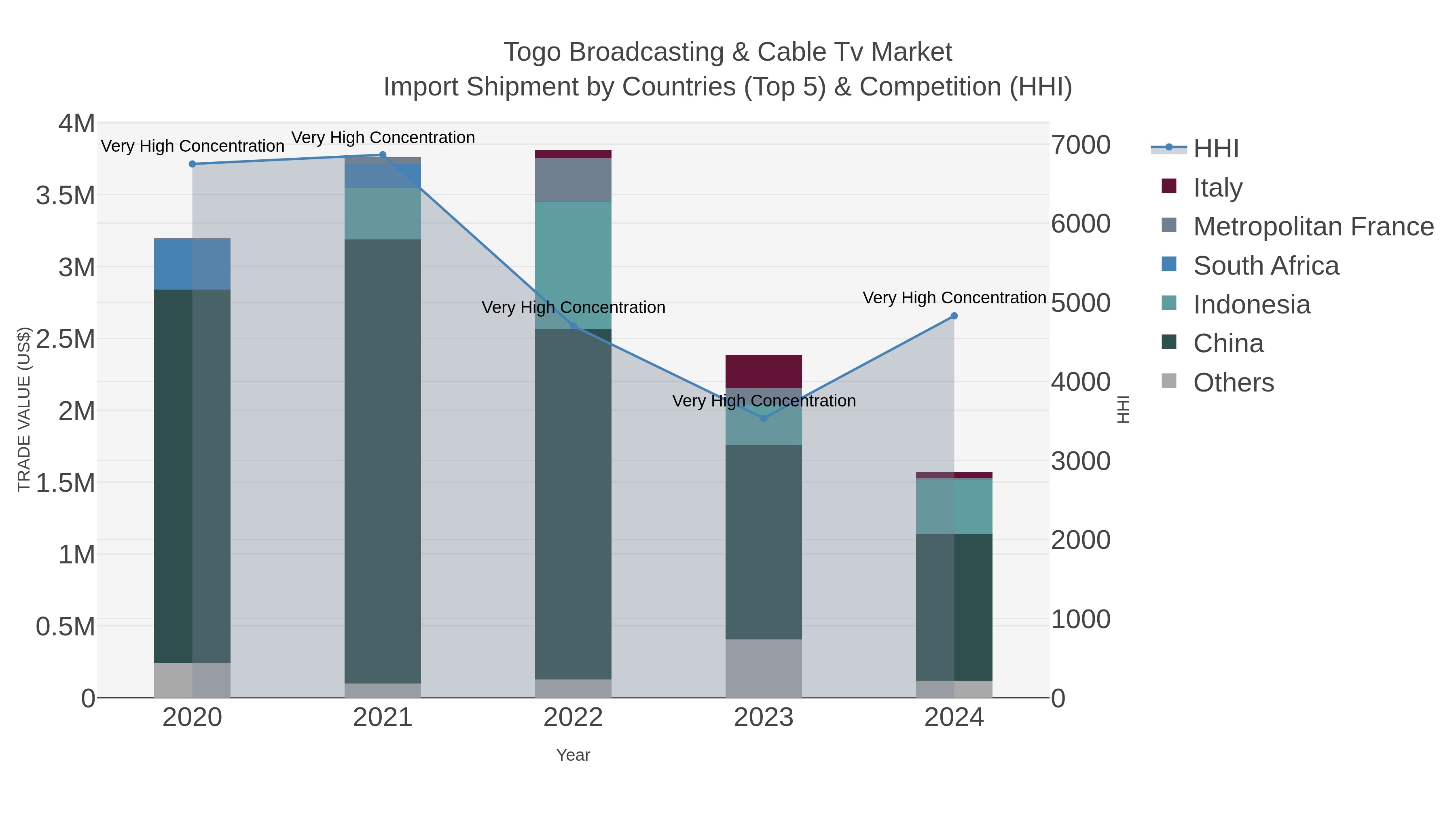 Togo Broadcasting & Cable Tv Market Import Shipment by Countries (Top 5) & Competition (HHI)