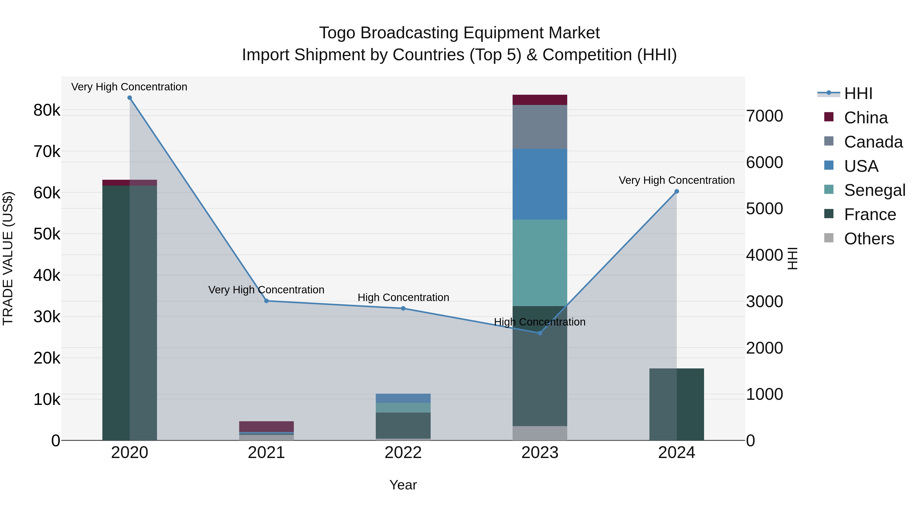 Togo Broadcasting Equipment Market Top 5 Importing Countries and Market Competition (HHI) Analysis