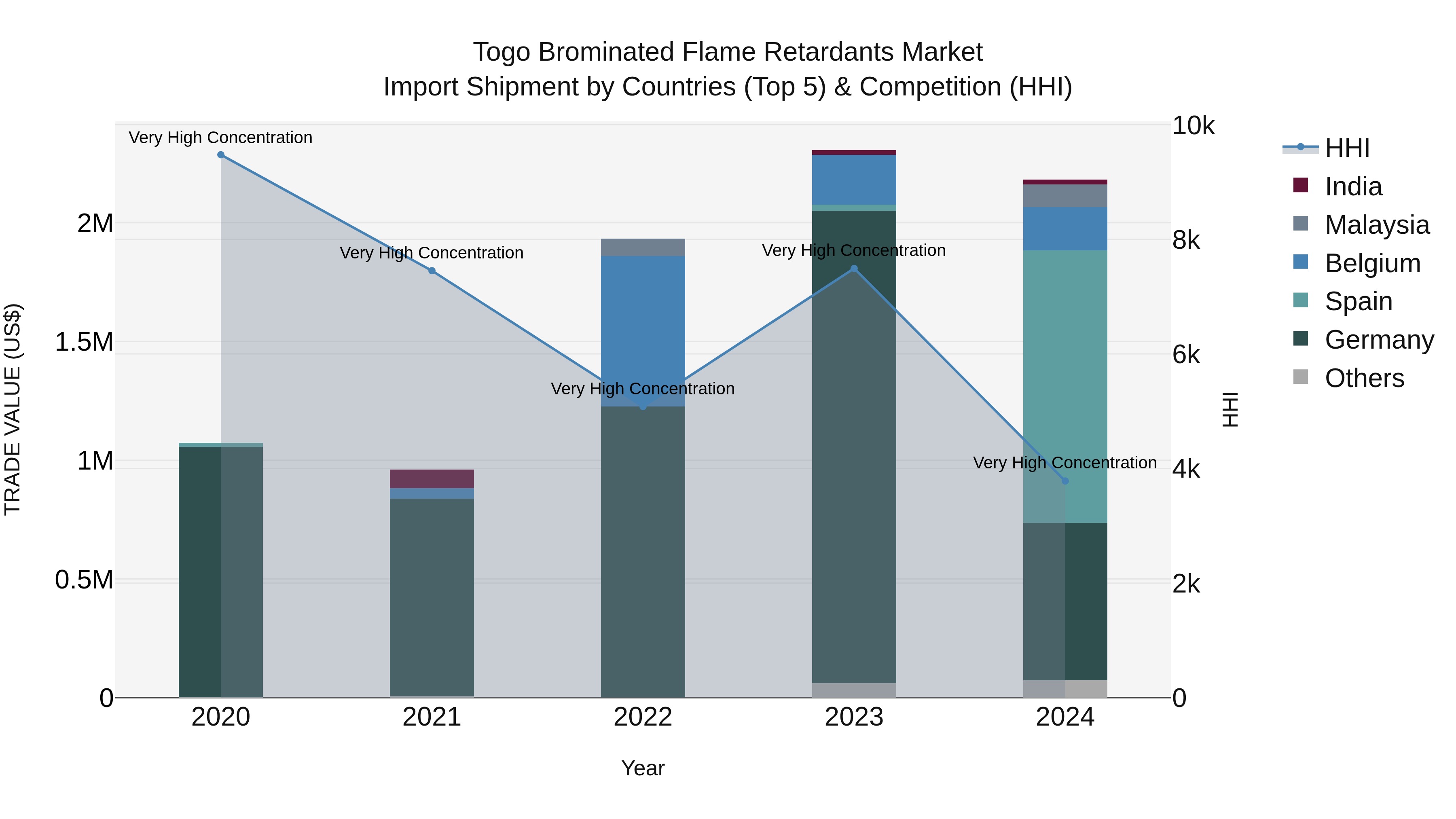 Togo Brominated Flame Retardants Market Top 5 Importing Countries and Market Competition (HHI) Analysis