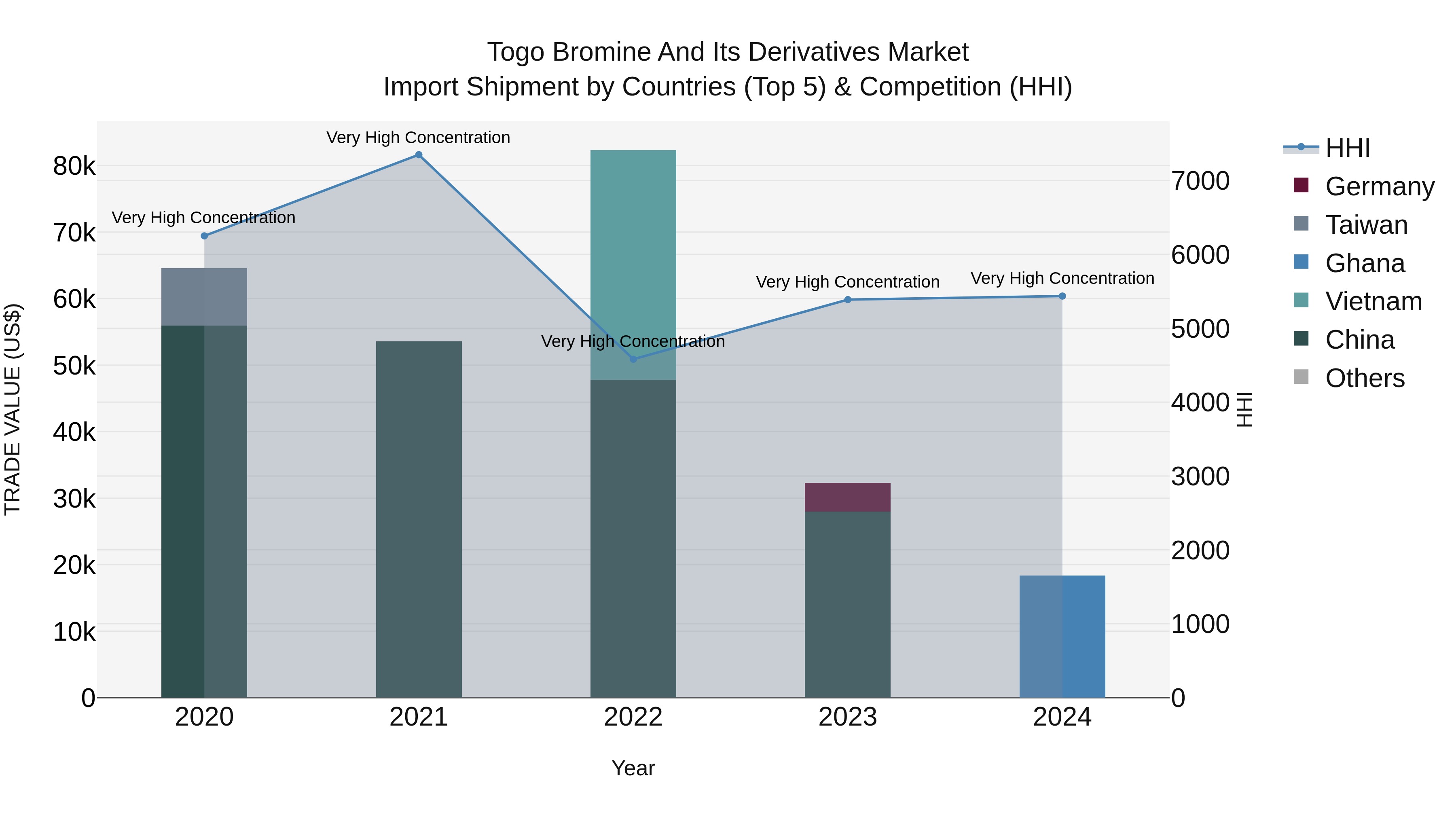Togo Bromine And Its Derivatives Market Top 5 Importing Countries and Market Competition (HHI) Analysis