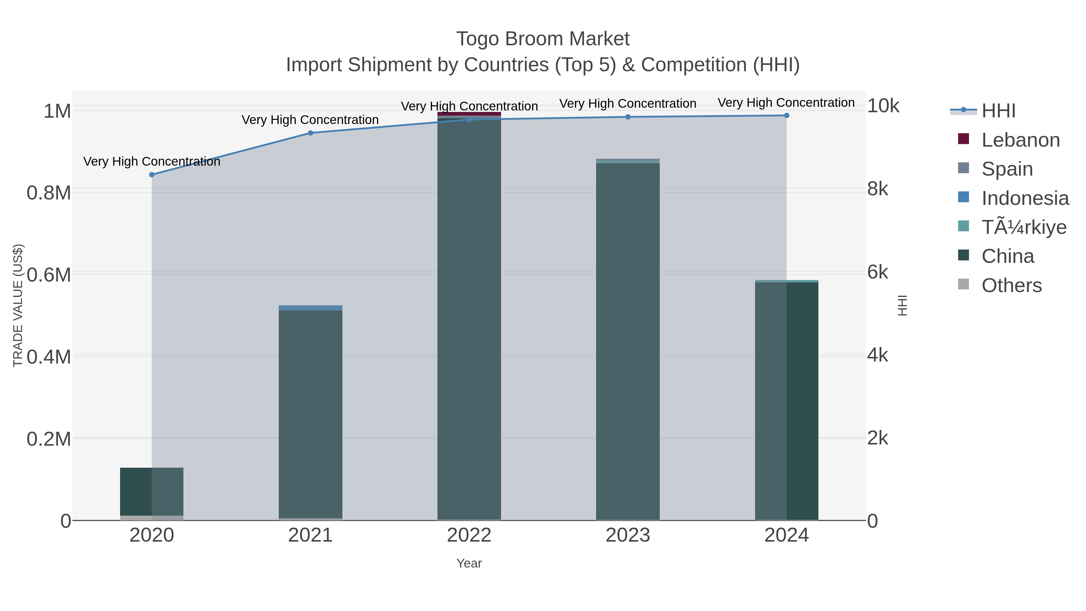 Togo Broom Market Import Shipment by Countries (Top 5) & Competition (HHI)