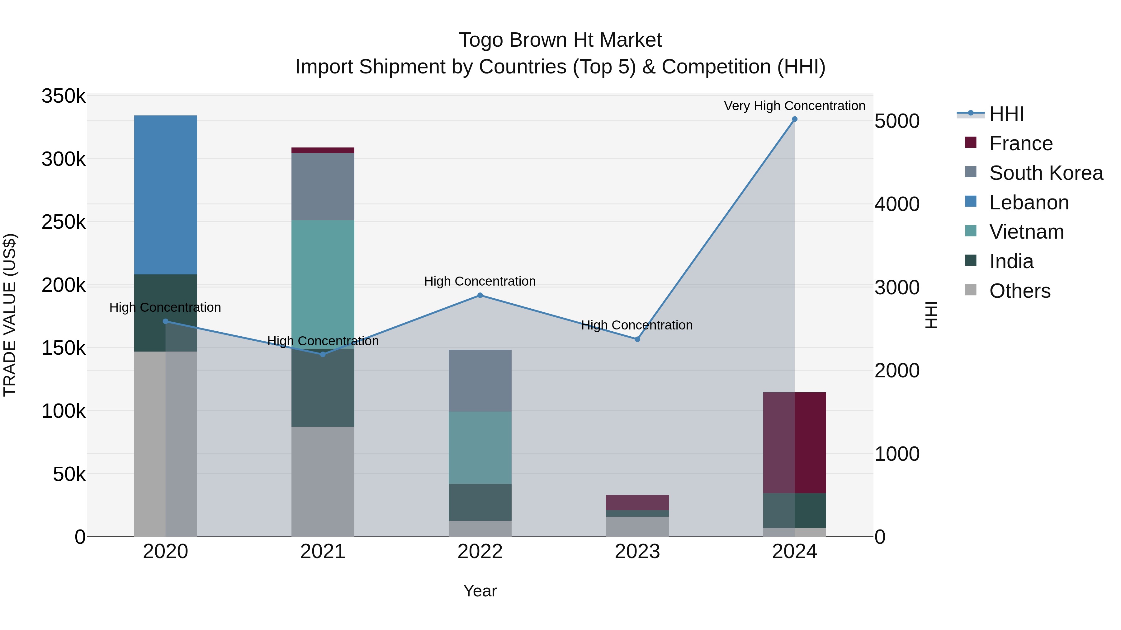 Togo Brown Ht Market Top 5 Importing Countries and Market Competition (HHI) Analysis