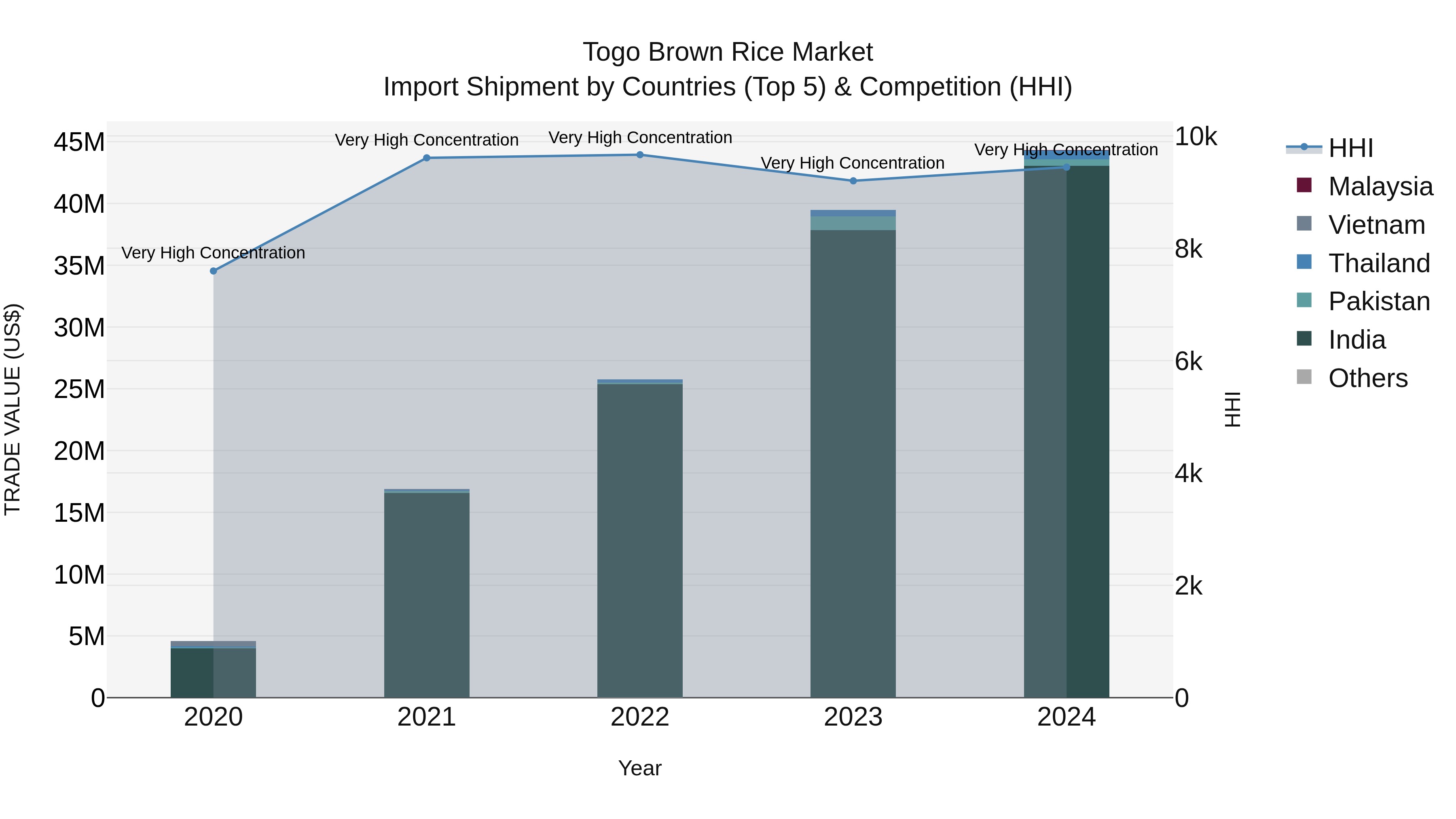 Togo Brown Rice Market Top 5 Importing Countries and Market Competition (HHI) Analysis