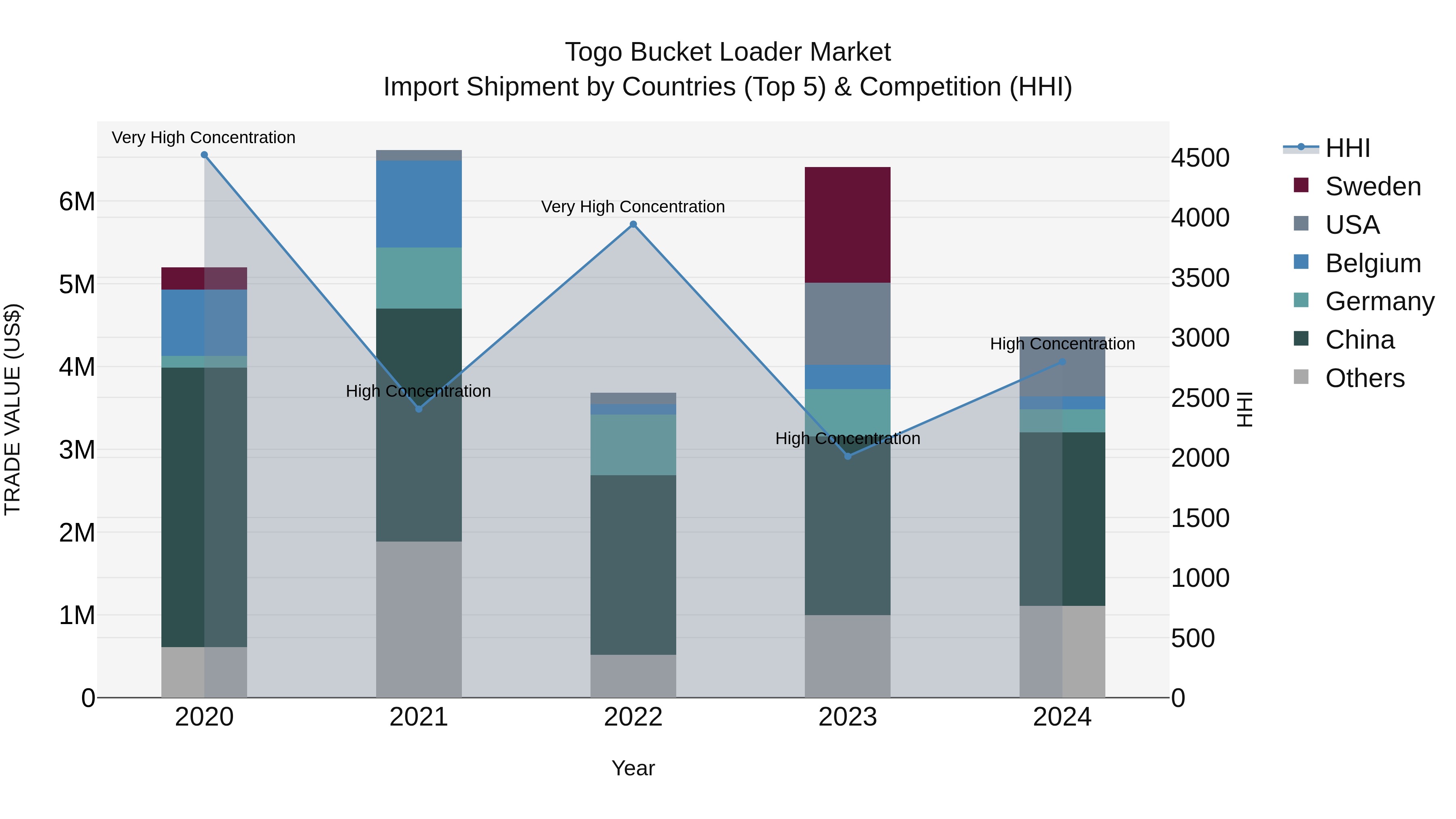 Togo Bucket Loader Market Top 5 Importing Countries and Market Competition (HHI) Analysis