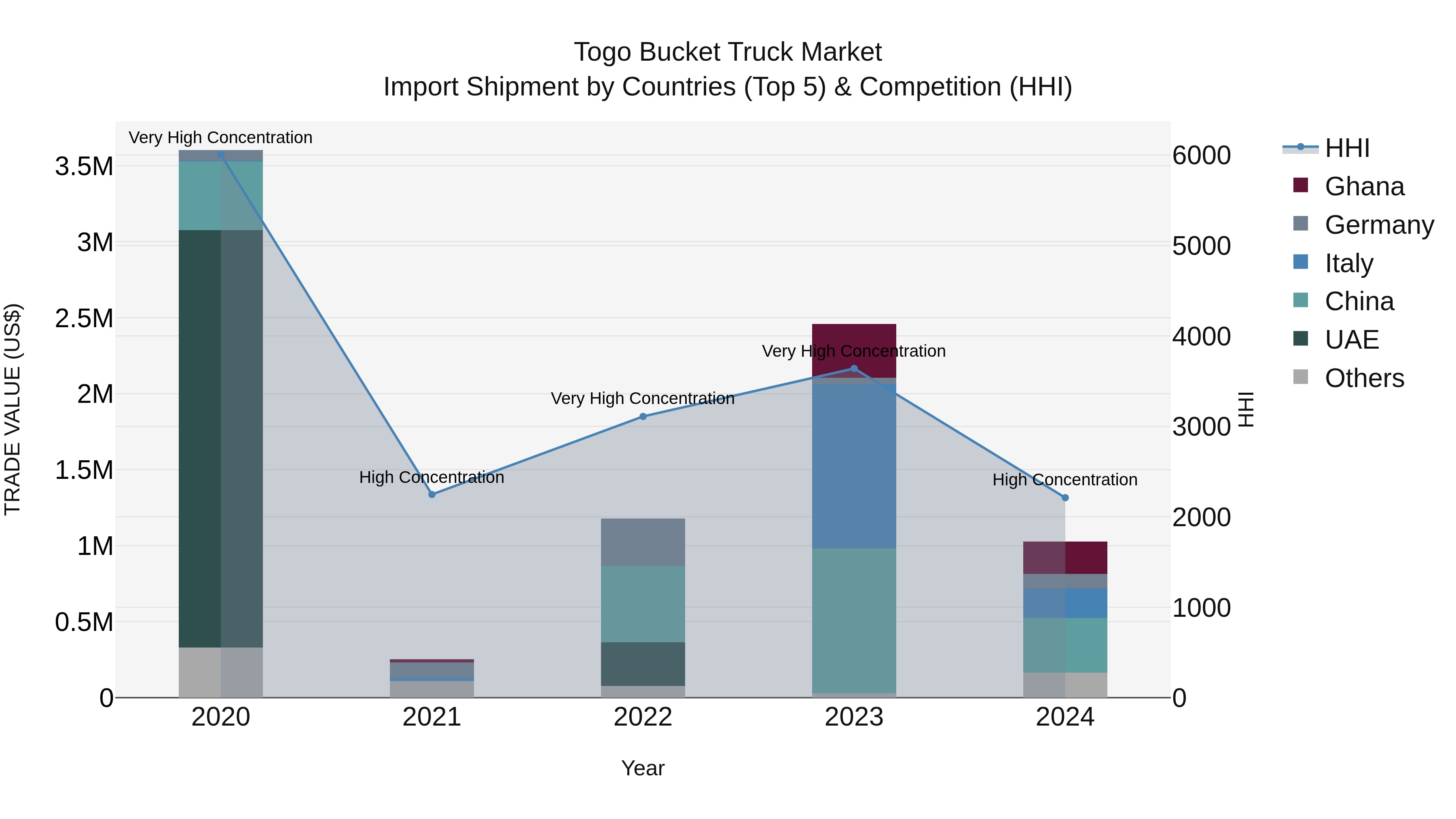 Togo Bucket Truck Market Top 5 Importing Countries and Market Competition (HHI) Analysis