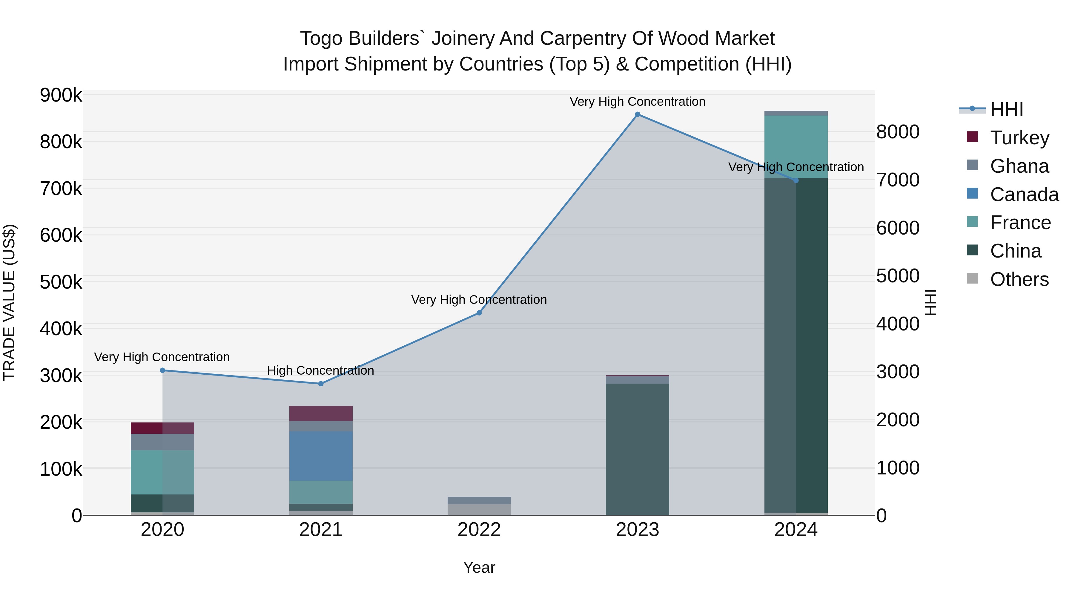 Togo Builders` Joinery And Carpentry Of Wood Market Top 5 Importing Countries and Market Competition (HHI) Analysis