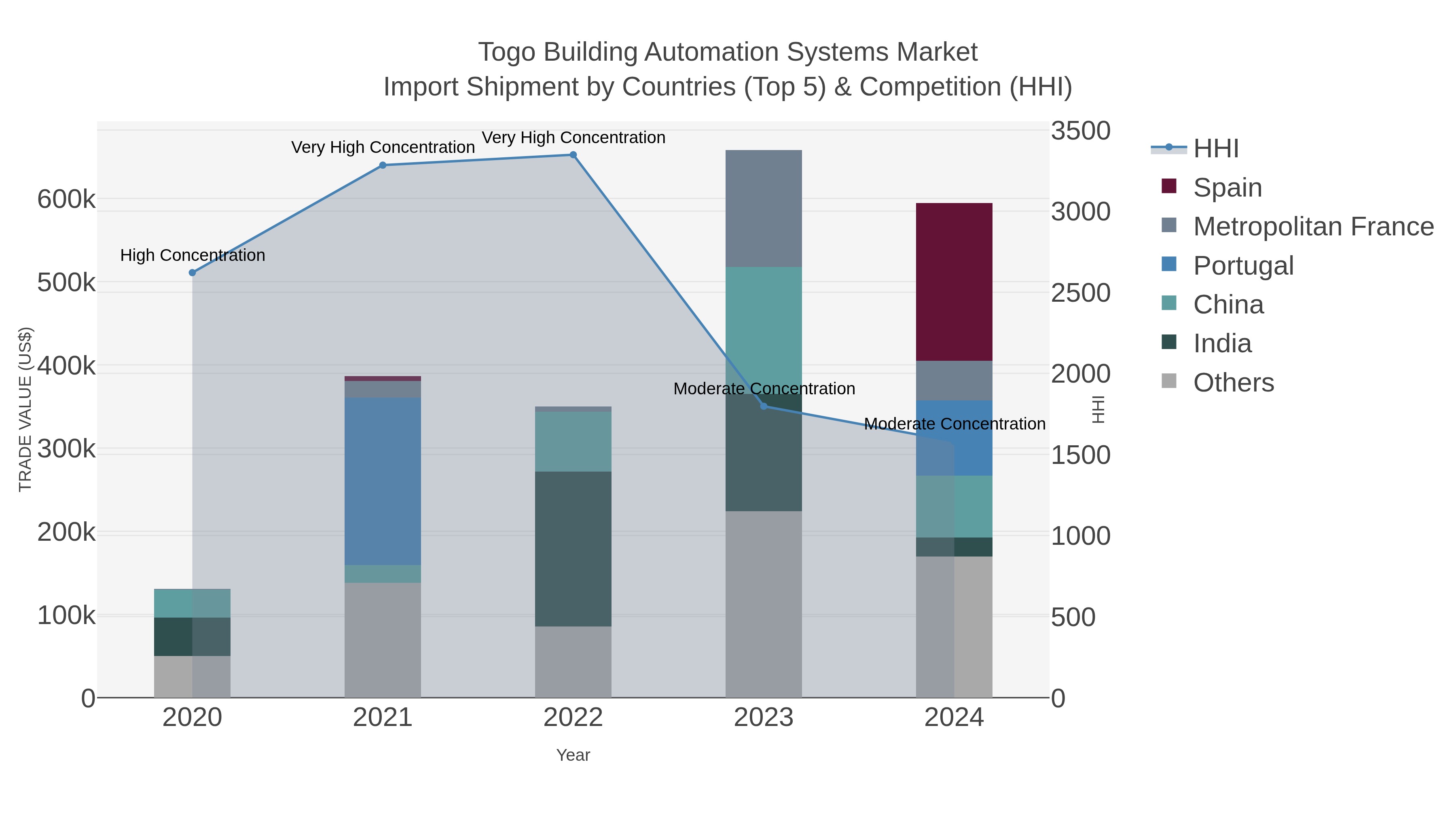 Togo Building Automation Systems Market Import Shipment by Countries (Top 5) & Competition (HHI)
