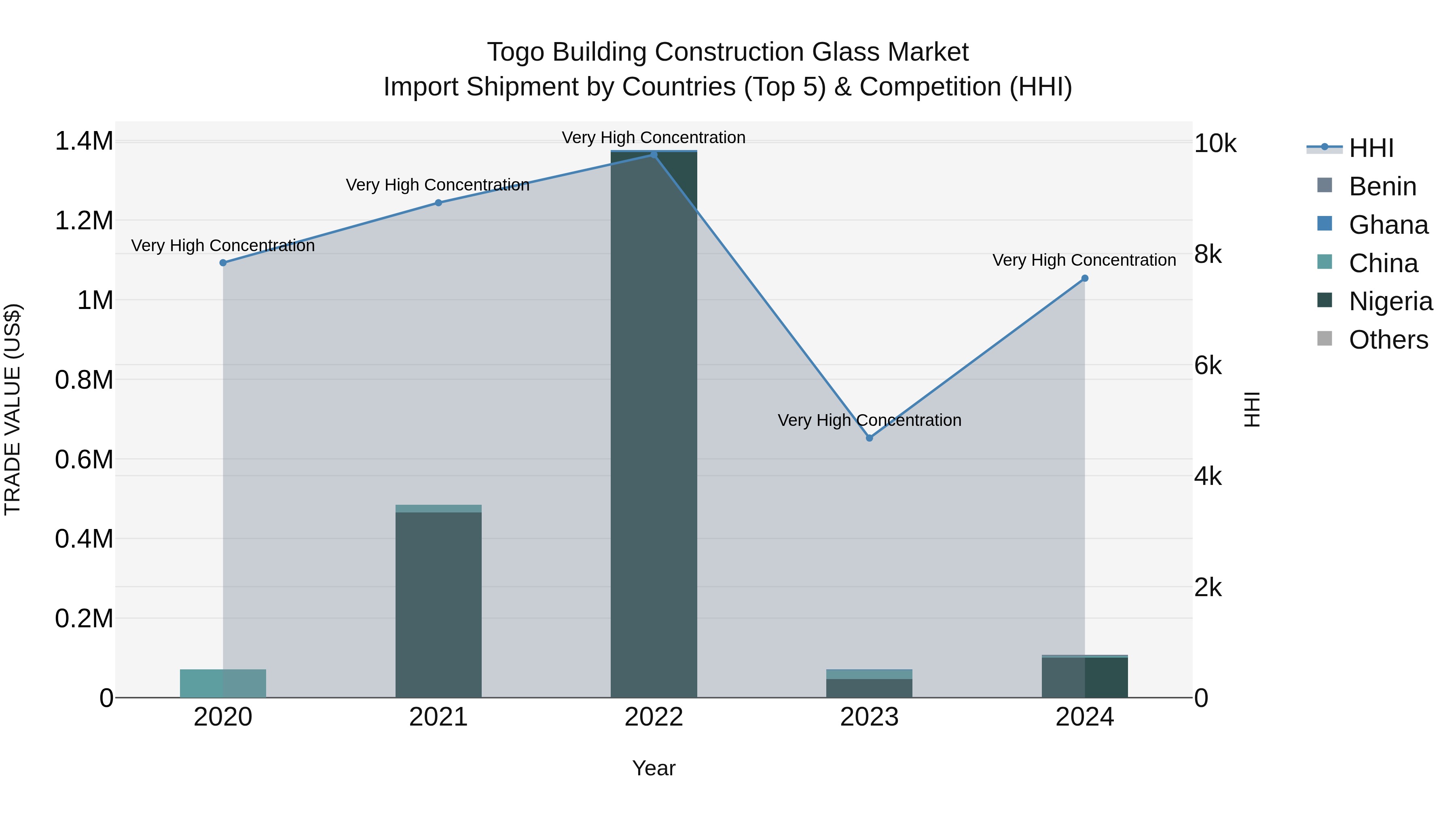 Togo Building Construction Glass Market Top 5 Importing Countries and Market Competition (HHI) Analysis