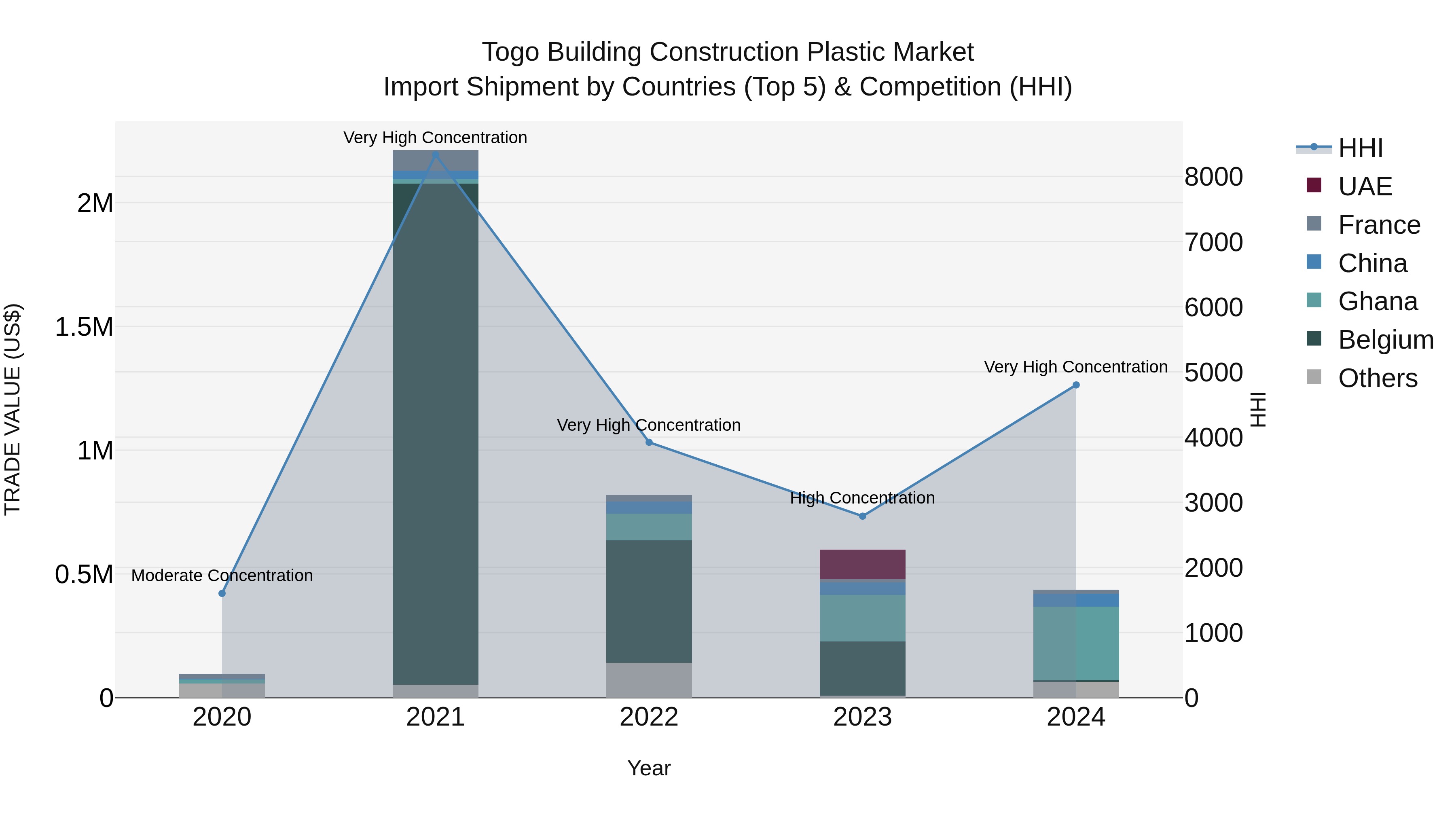 Togo Building Construction Plastic Market Top 5 Importing Countries and Market Competition (HHI) Analysis