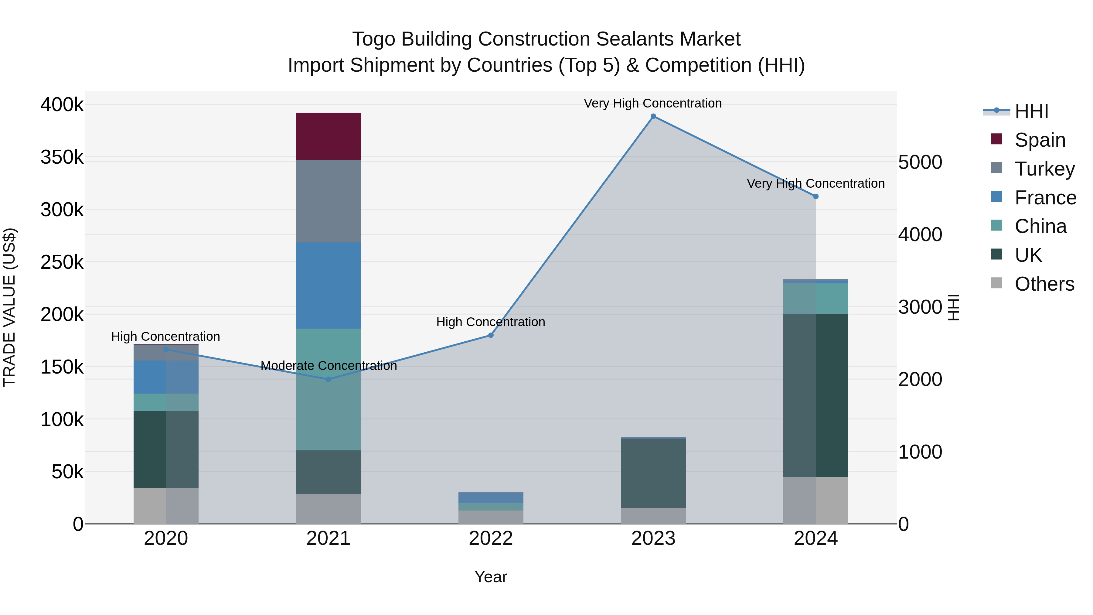 Togo Building Construction Sealants Market Top 5 Importing Countries and Market Competition (HHI) Analysis