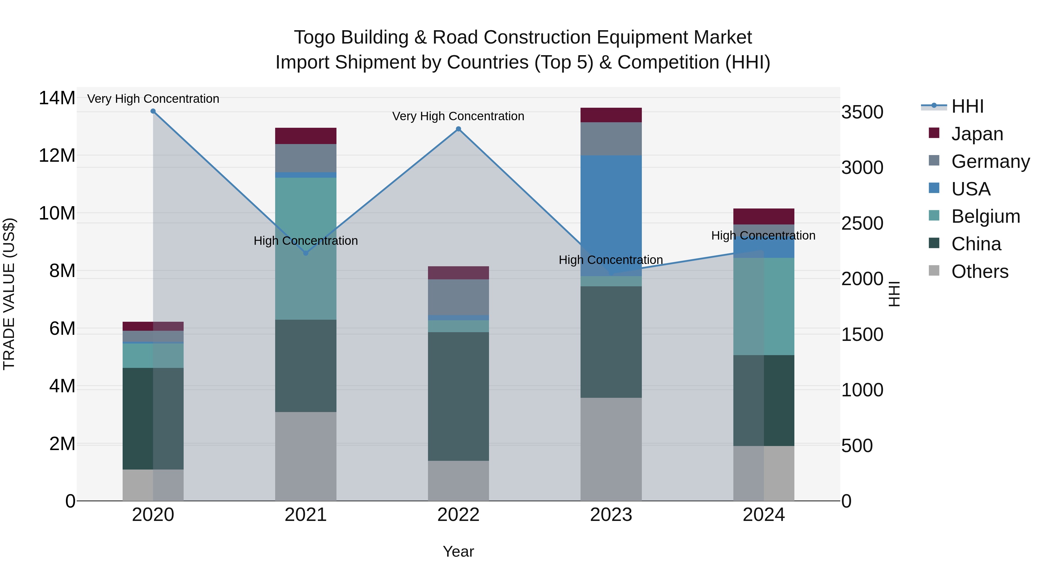 Togo Building & Road Construction Equipment Market Top 5 Importing Countries and Market Competition (HHI) Analysis