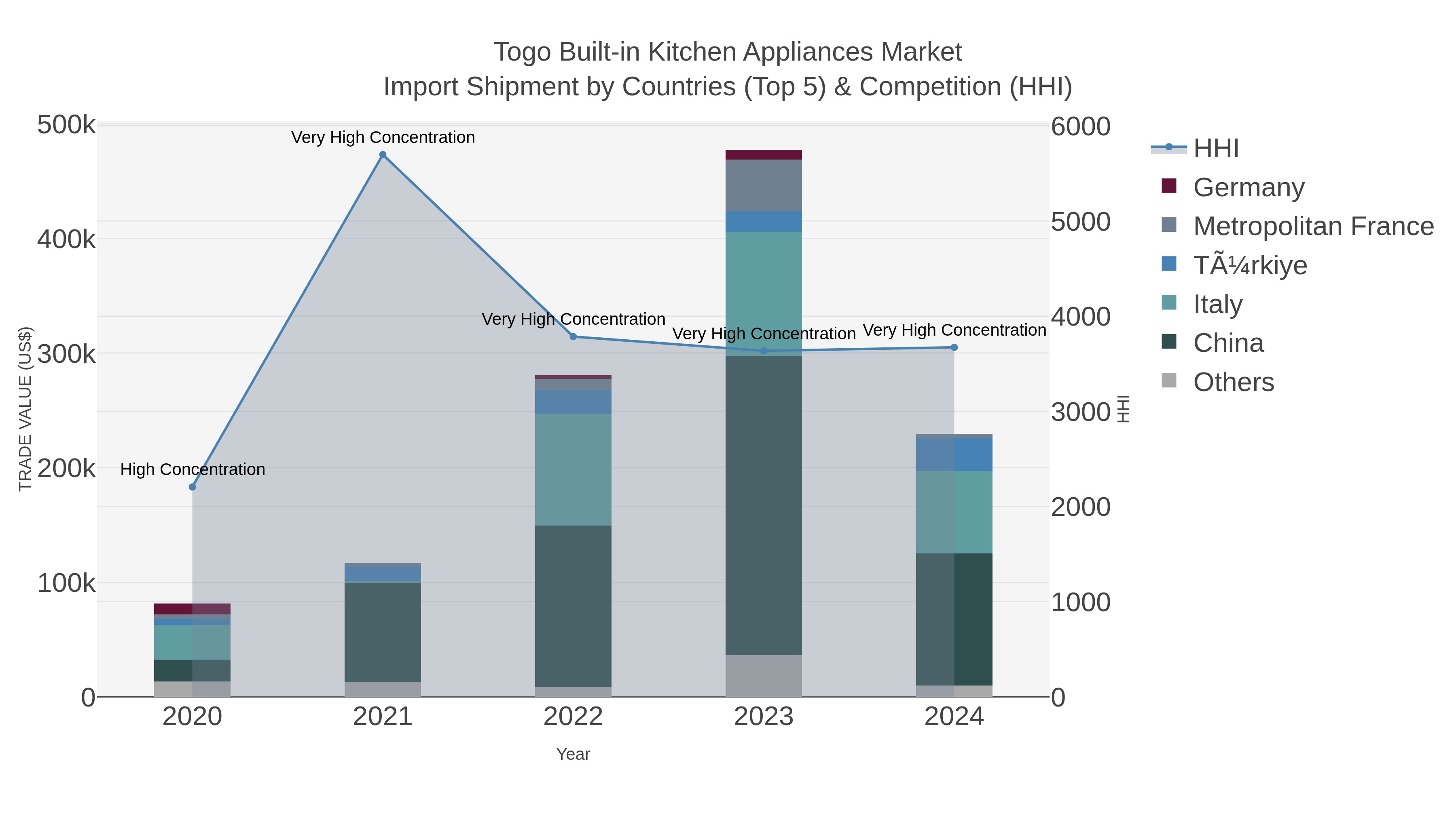 Togo Built-in Kitchen Appliances Market Import Shipment by Countries (Top 5) & Competition (HHI)