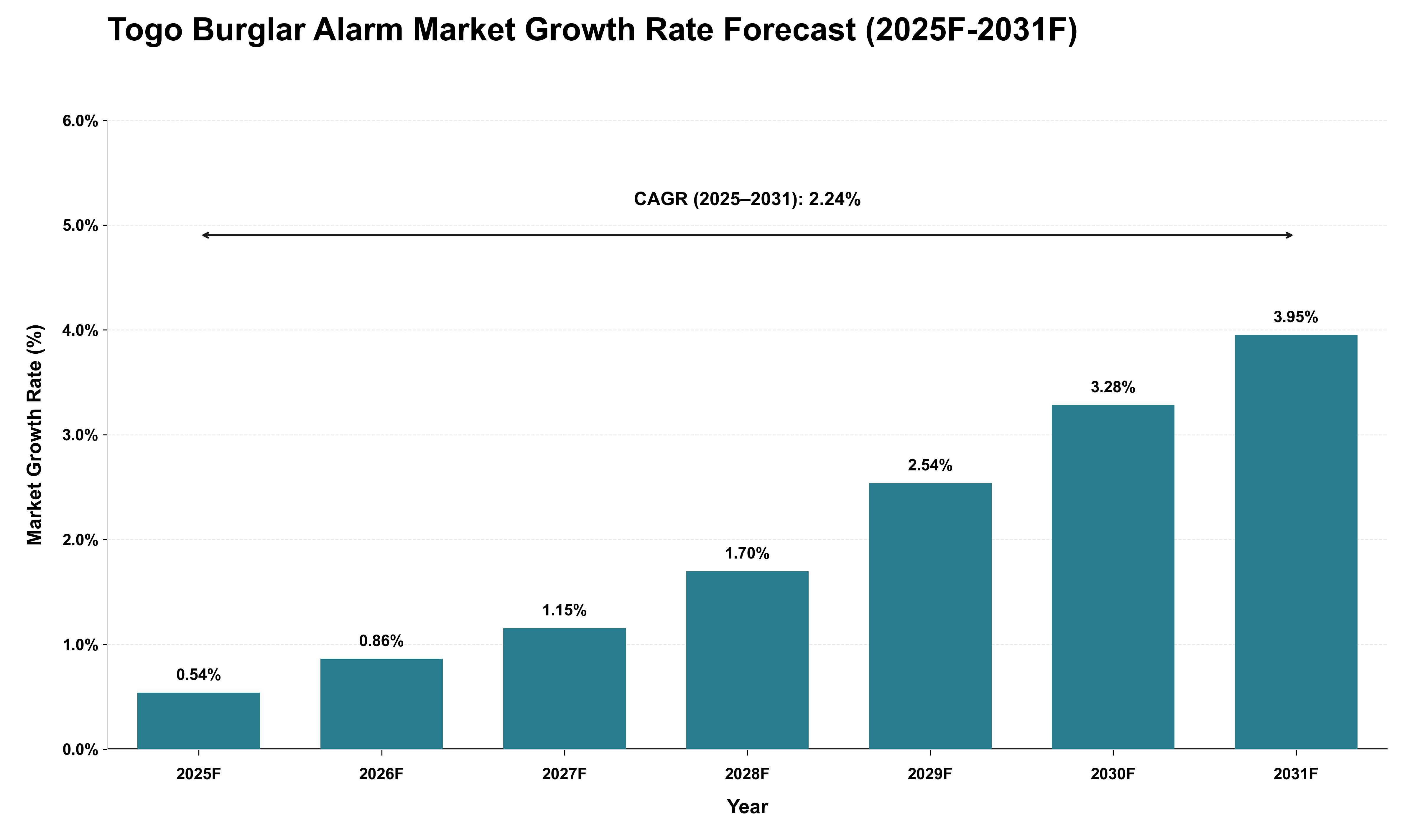 Togo Burglar Alarm Market Growth Rate Analysis (2025 - 2031)