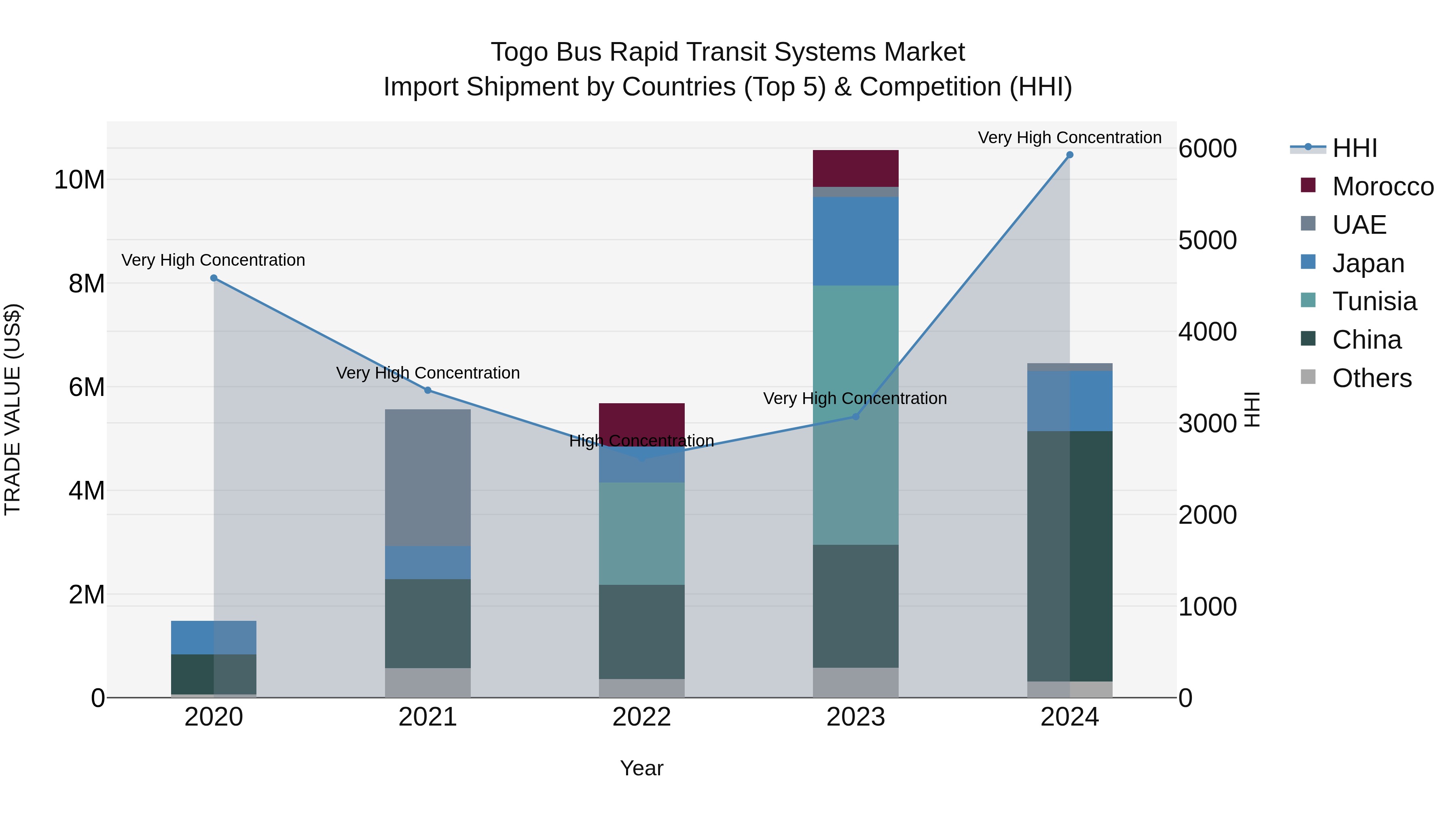 Togo Bus Rapid Transit Systems Market Top 5 Importing Countries and Market Competition (HHI) Analysis