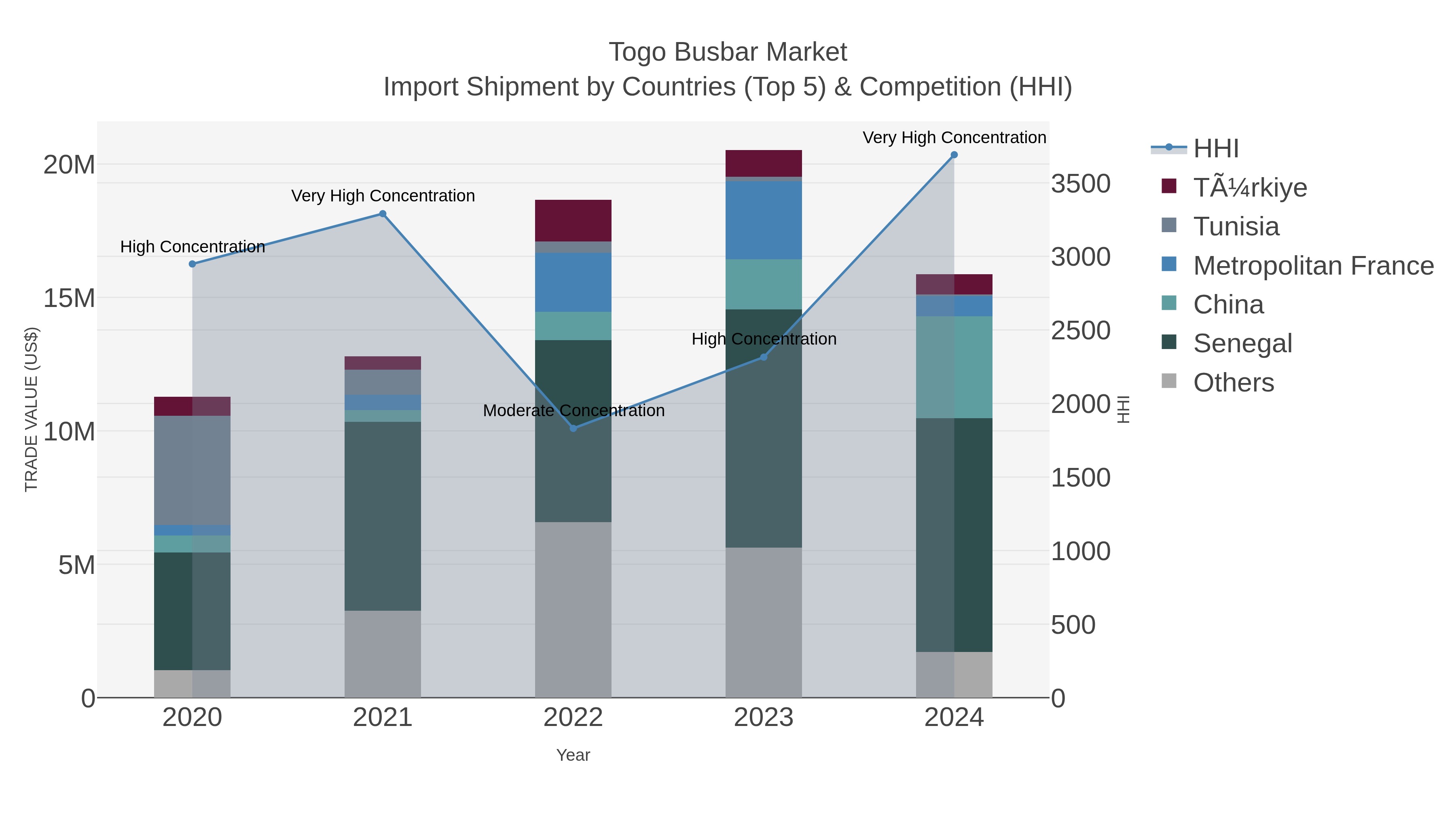 Togo Busbar Market Import Shipment by Countries (Top 5) & Competition (HHI)