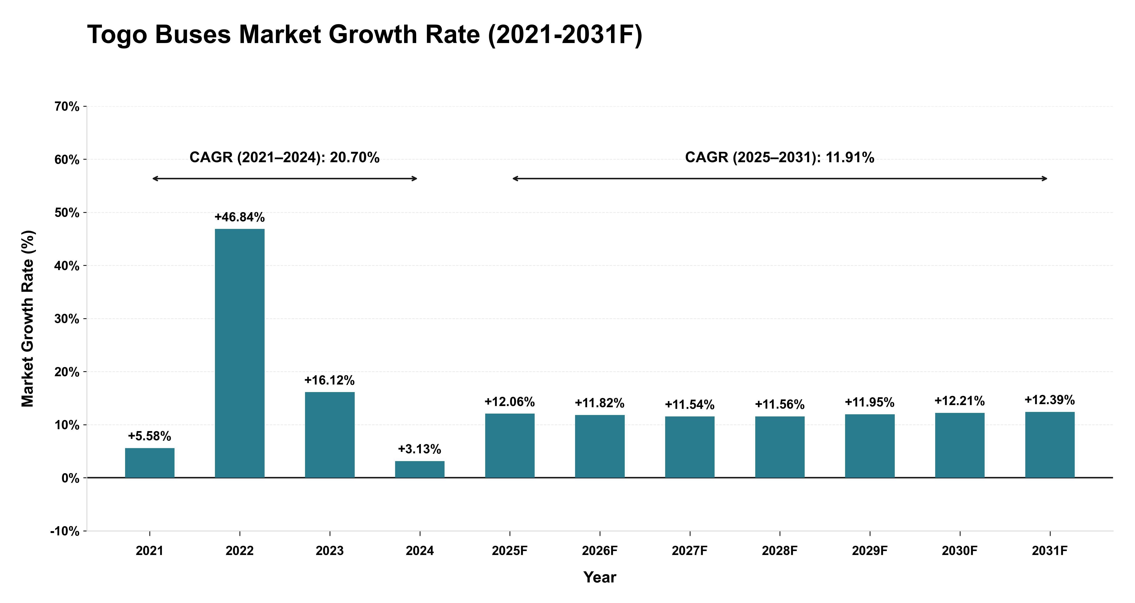 Togo Buses Market Year-wise Growth Rate (2021-2031F)